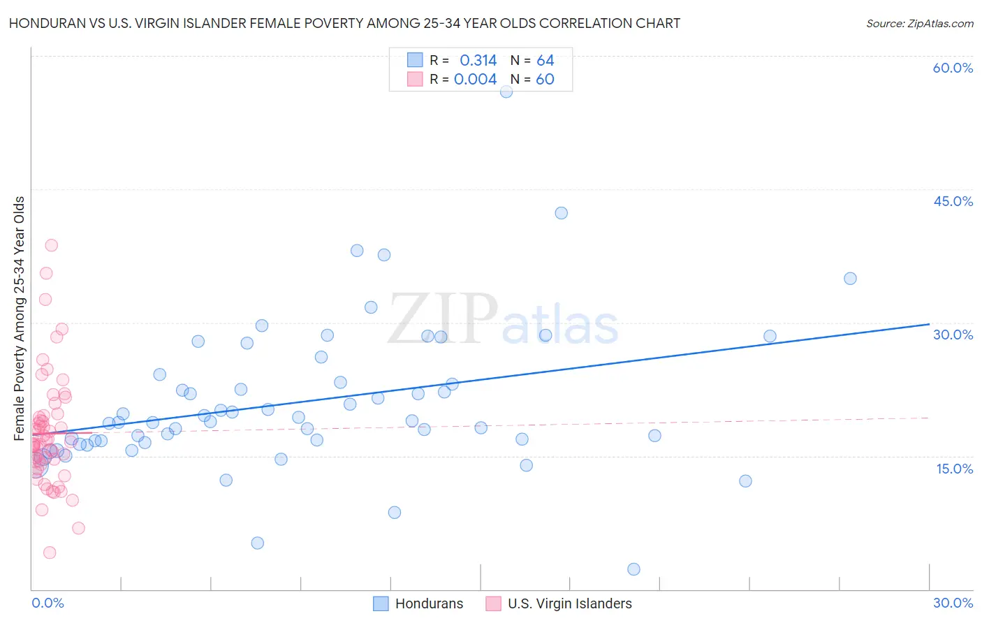 Honduran vs U.S. Virgin Islander Female Poverty Among 25-34 Year Olds