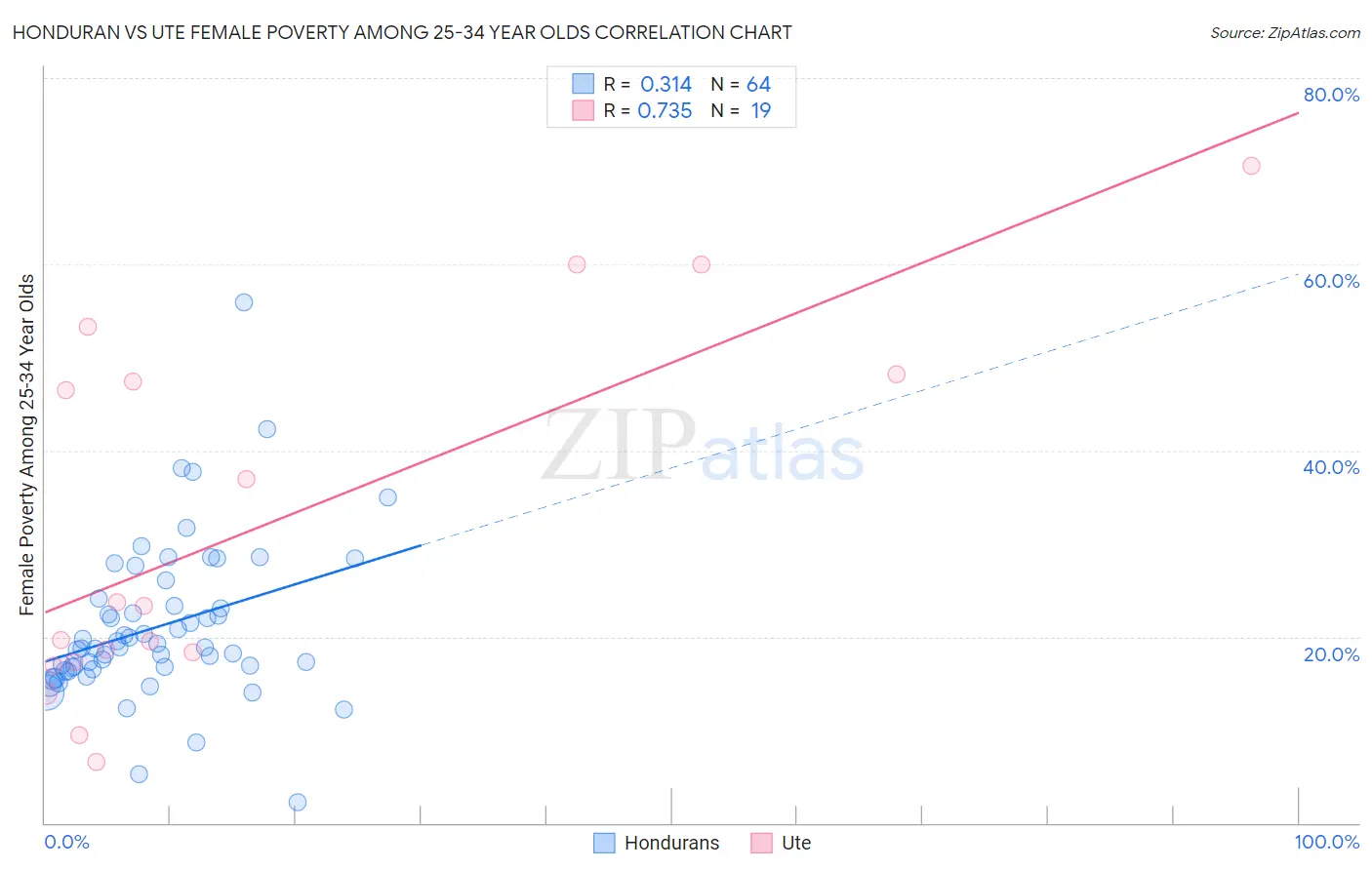 Honduran vs Ute Female Poverty Among 25-34 Year Olds