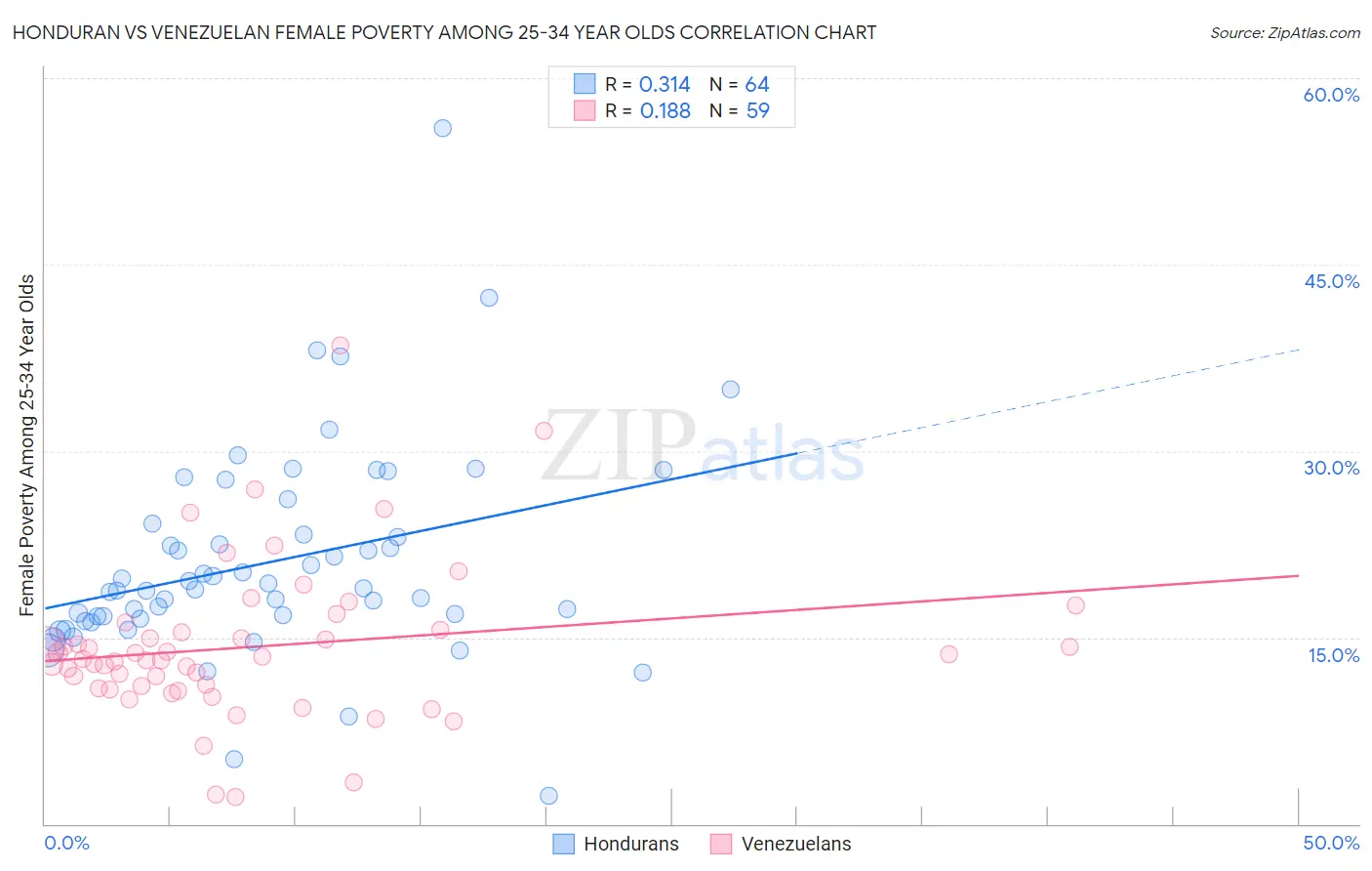 Honduran vs Venezuelan Female Poverty Among 25-34 Year Olds