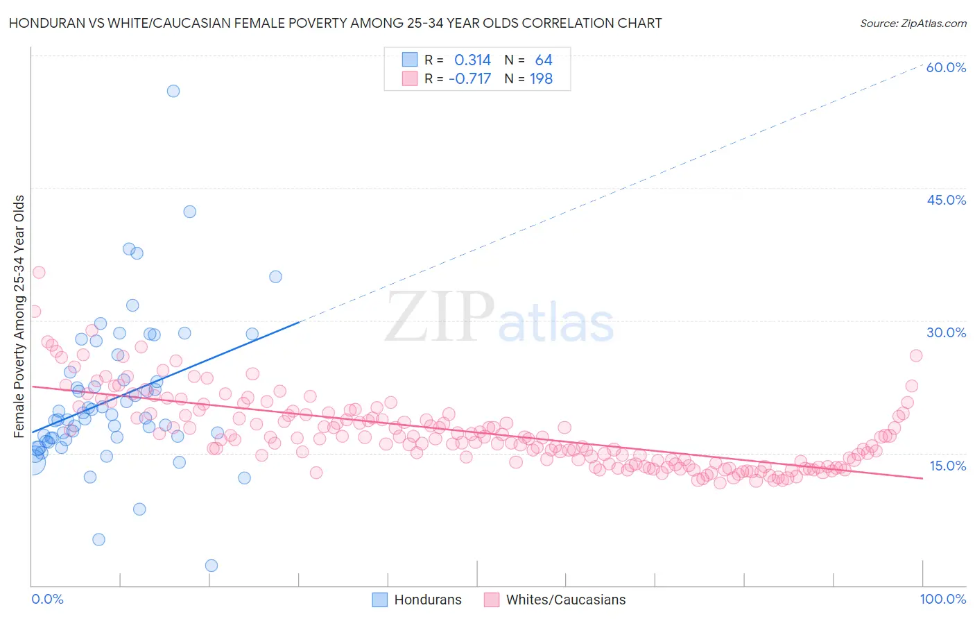 Honduran vs White/Caucasian Female Poverty Among 25-34 Year Olds