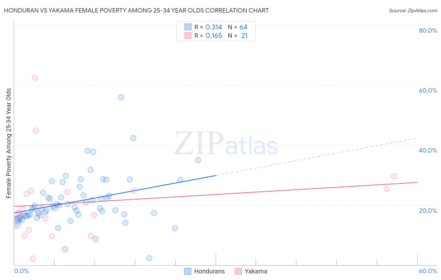 Honduran vs Yakama Female Poverty Among 25-34 Year Olds