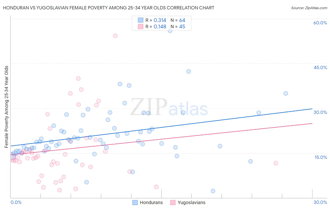 Honduran vs Yugoslavian Female Poverty Among 25-34 Year Olds