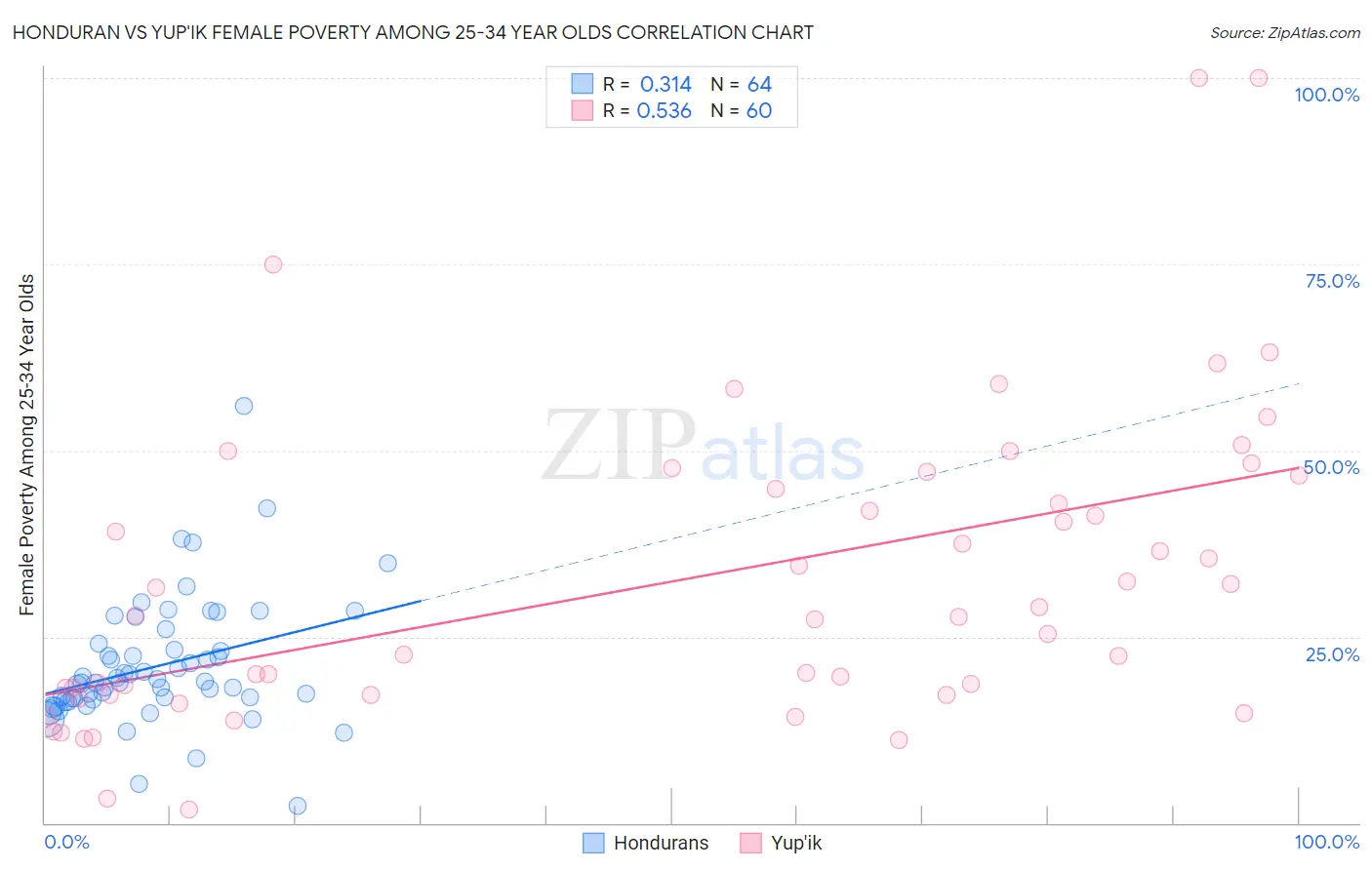 Honduran vs Yup'ik Female Poverty Among 25-34 Year Olds