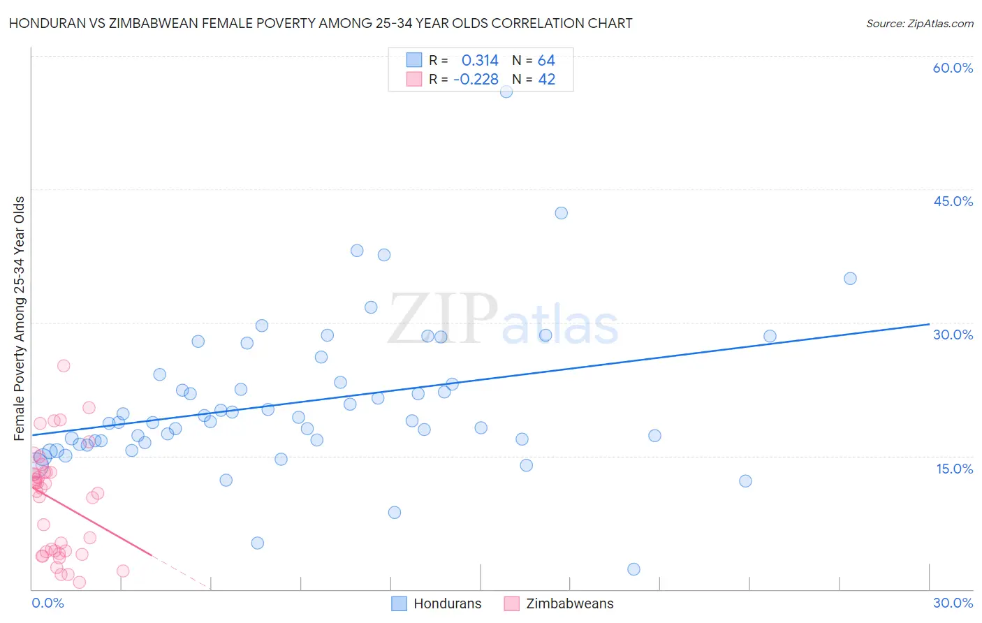 Honduran vs Zimbabwean Female Poverty Among 25-34 Year Olds