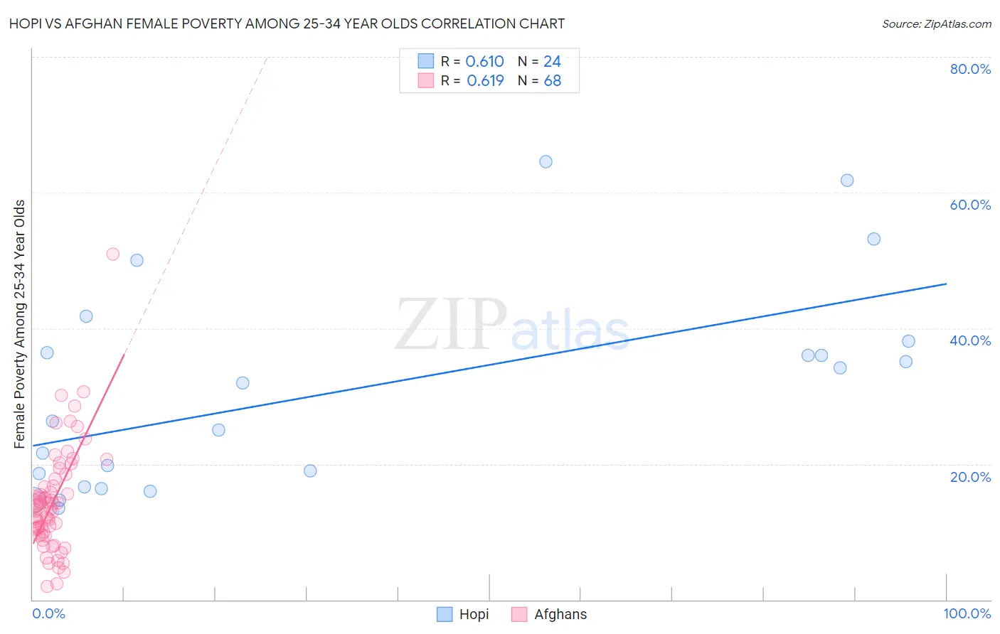 Hopi vs Afghan Female Poverty Among 25-34 Year Olds