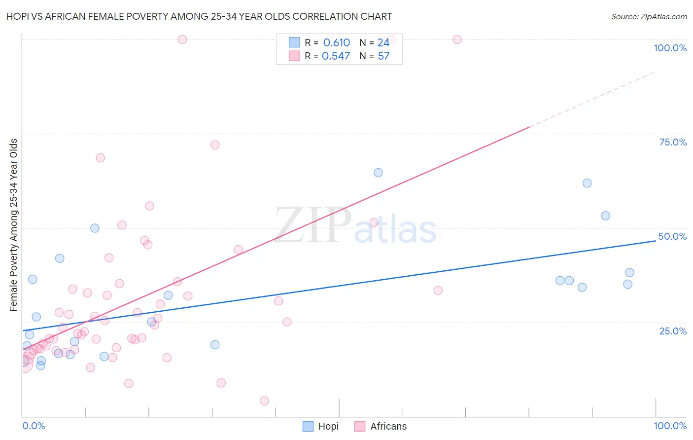 Hopi vs African Female Poverty Among 25-34 Year Olds