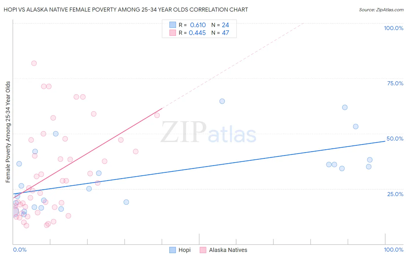 Hopi vs Alaska Native Female Poverty Among 25-34 Year Olds