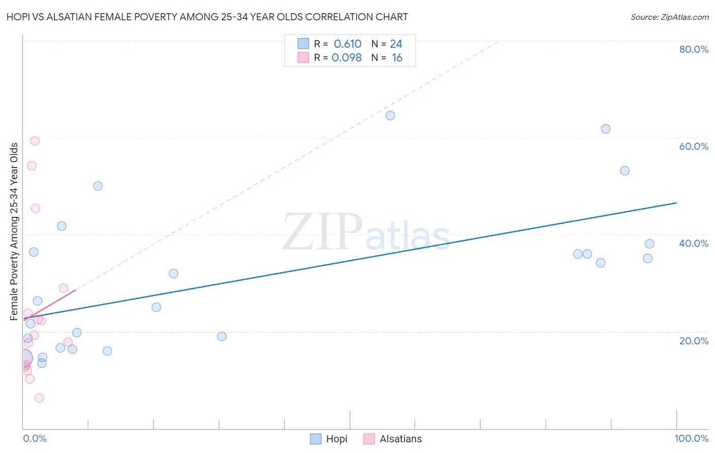 Hopi vs Alsatian Female Poverty Among 25-34 Year Olds