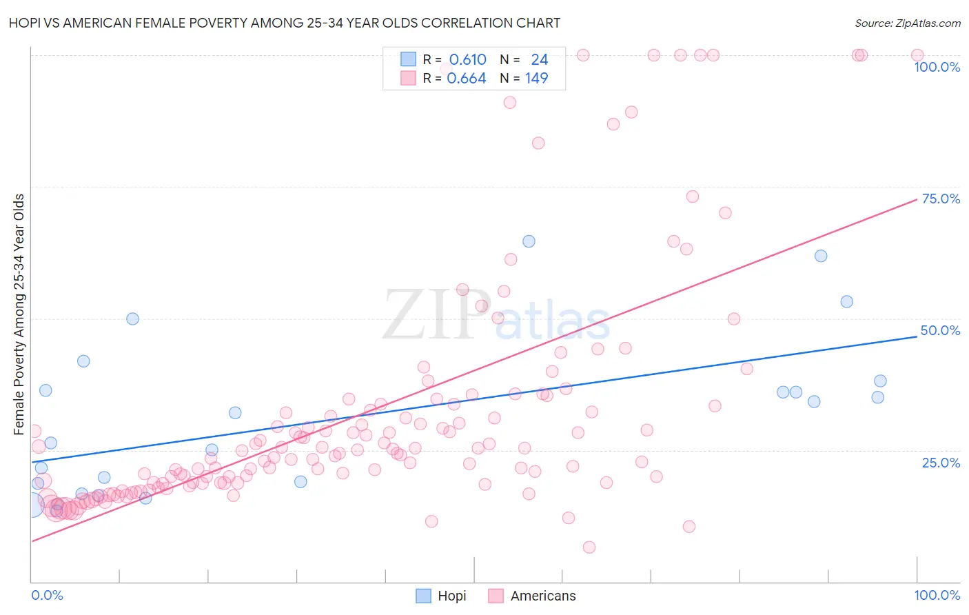 Hopi vs American Female Poverty Among 25-34 Year Olds