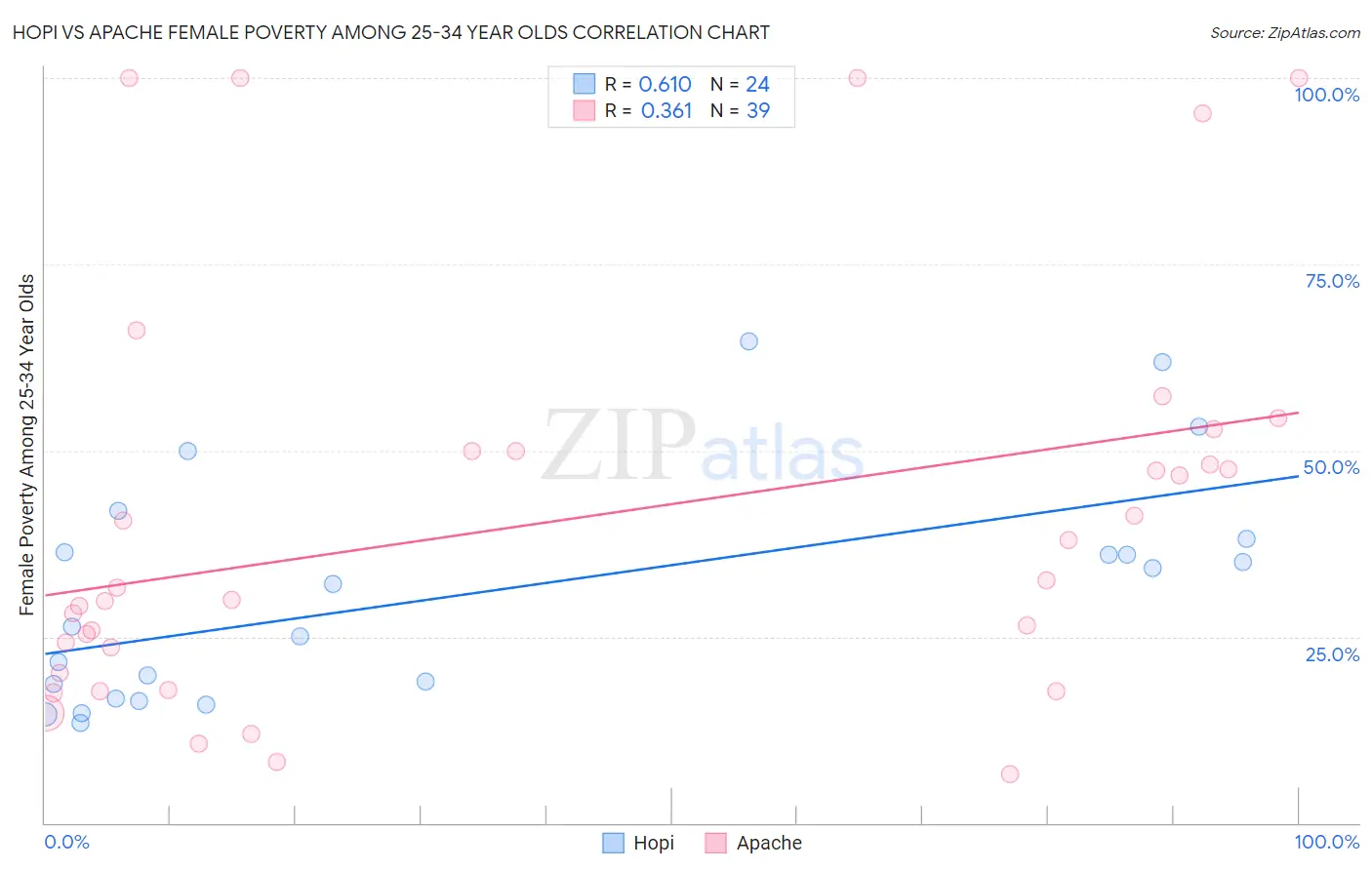 Hopi vs Apache Female Poverty Among 25-34 Year Olds