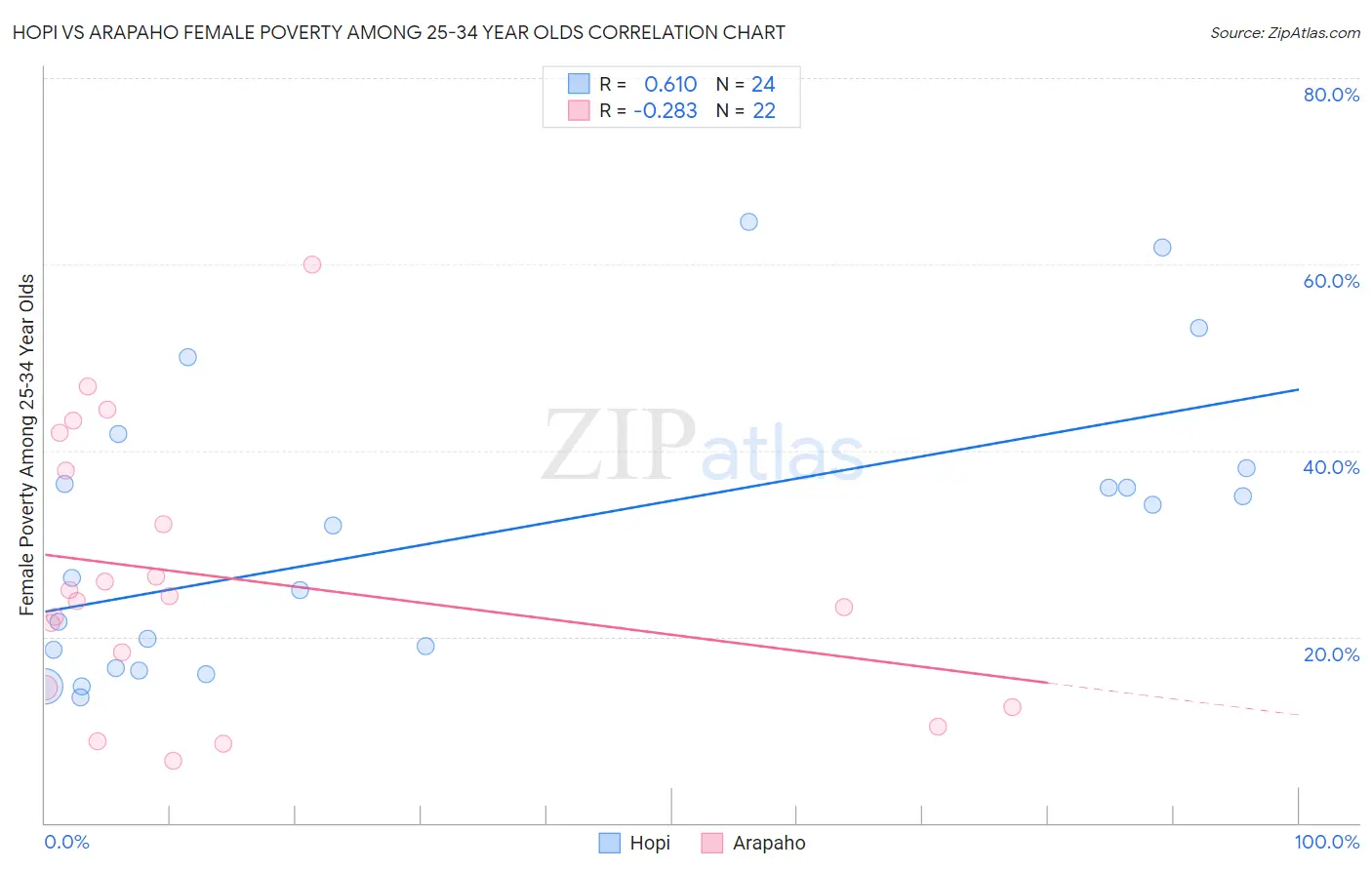 Hopi vs Arapaho Female Poverty Among 25-34 Year Olds