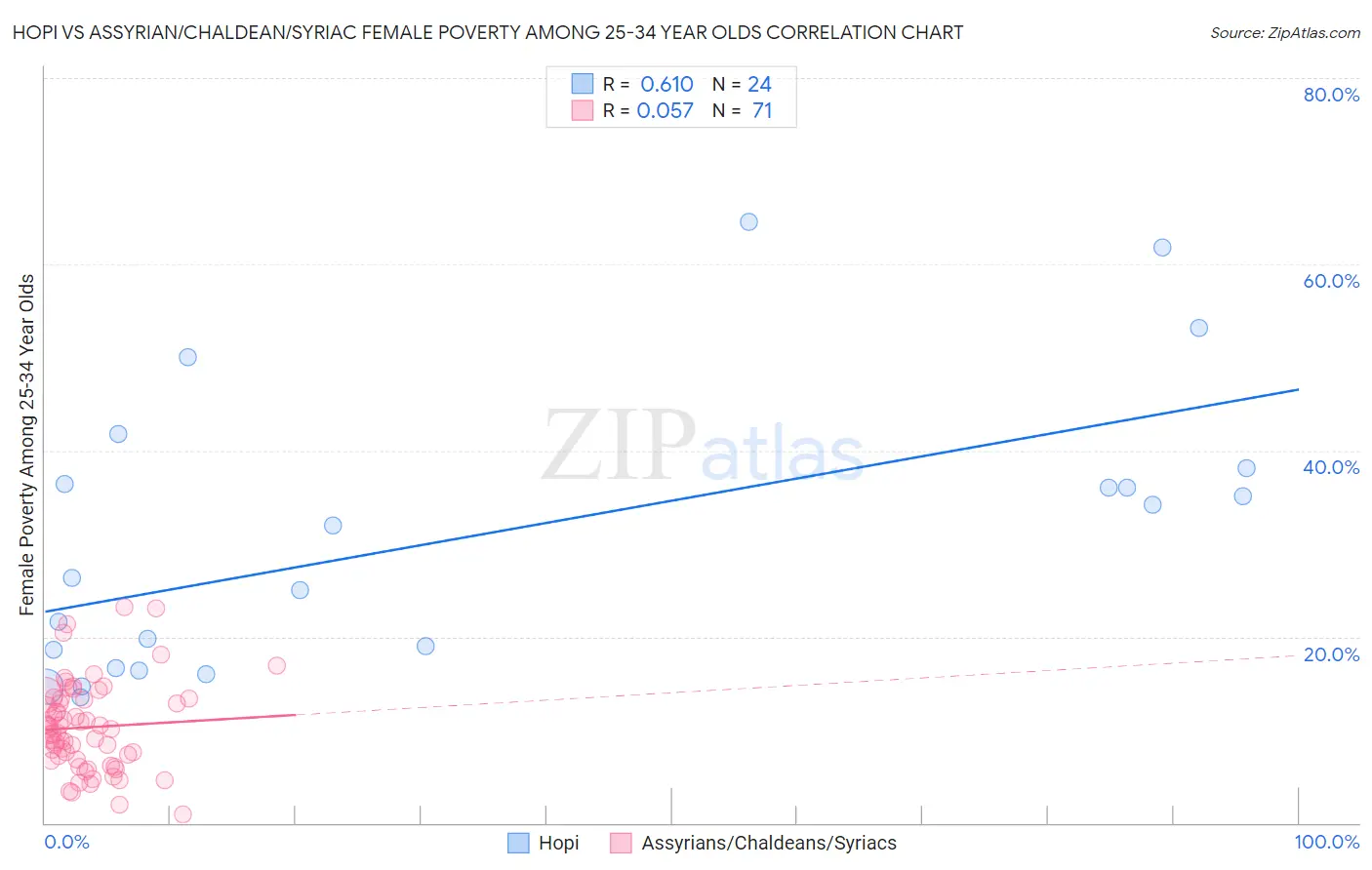 Hopi vs Assyrian/Chaldean/Syriac Female Poverty Among 25-34 Year Olds