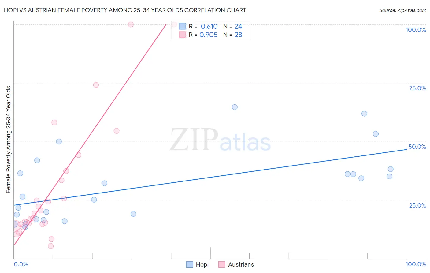 Hopi vs Austrian Female Poverty Among 25-34 Year Olds