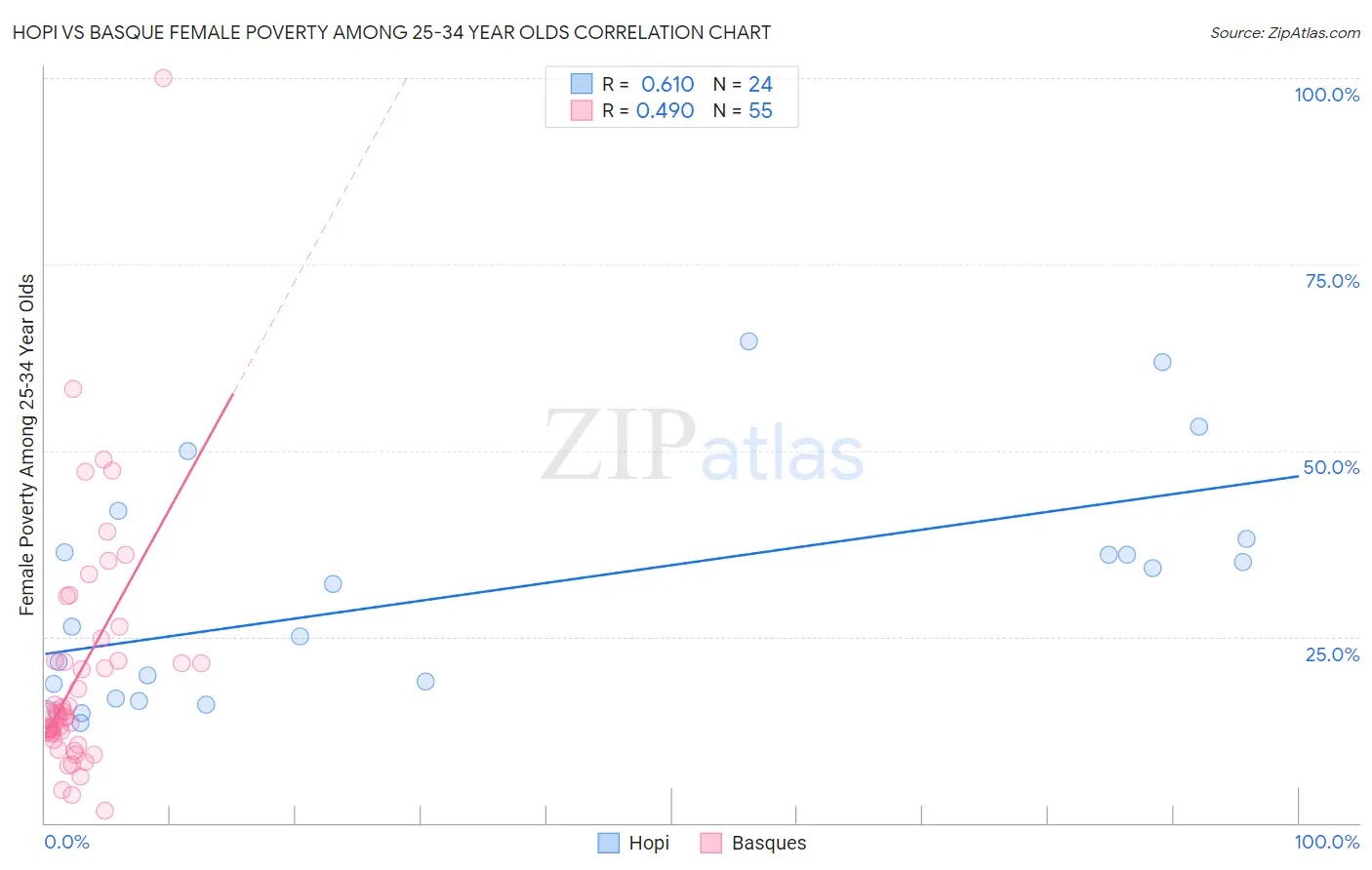 Hopi vs Basque Female Poverty Among 25-34 Year Olds