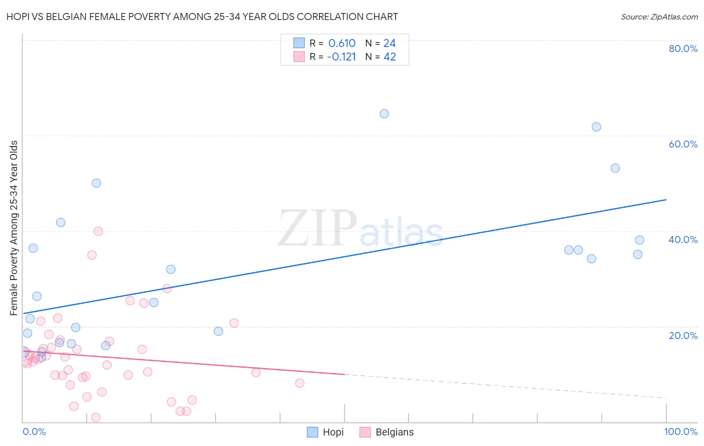 Hopi vs Belgian Female Poverty Among 25-34 Year Olds