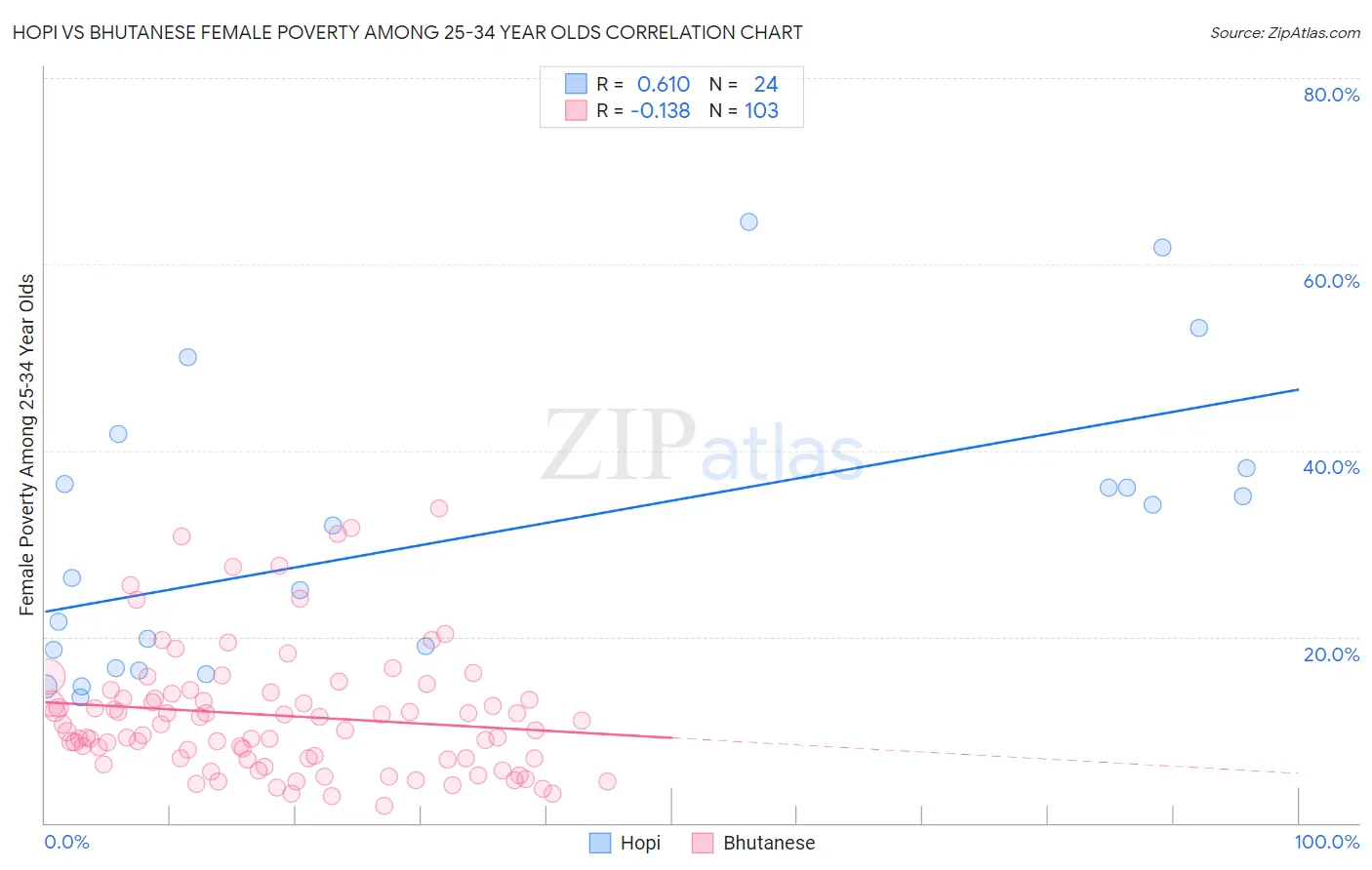 Hopi vs Bhutanese Female Poverty Among 25-34 Year Olds