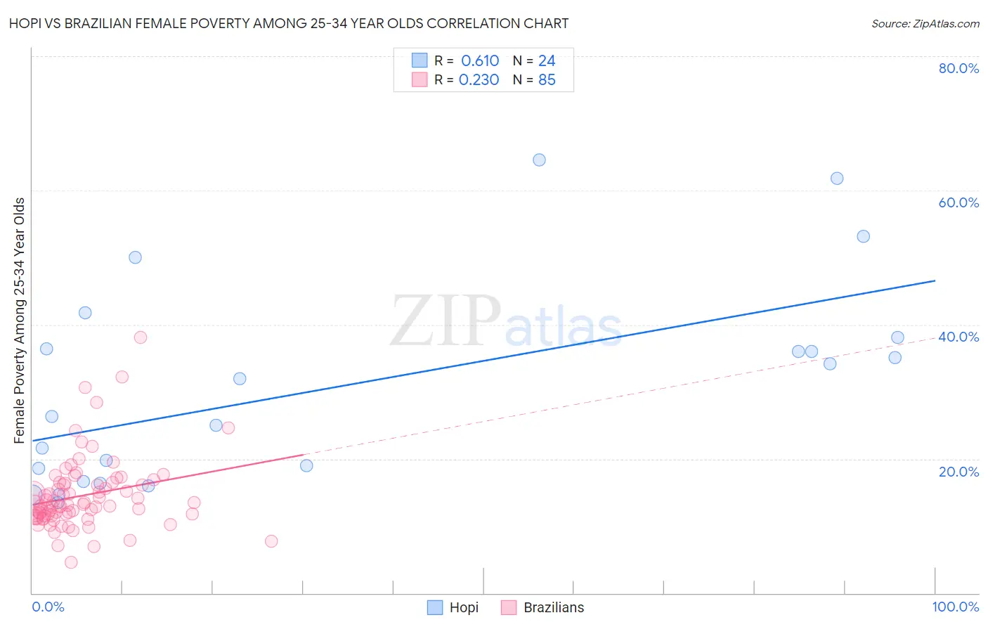 Hopi vs Brazilian Female Poverty Among 25-34 Year Olds