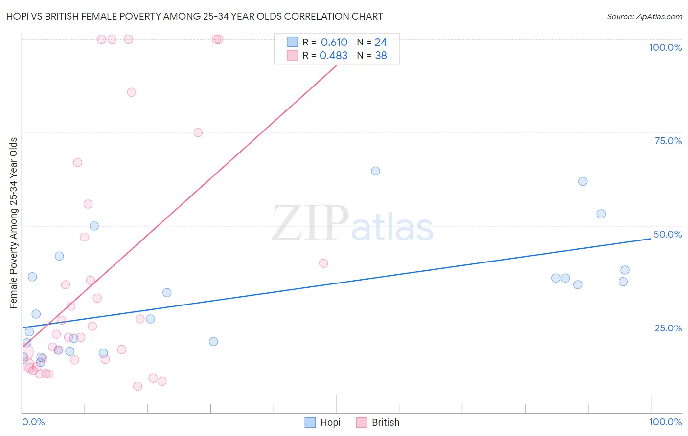 Hopi vs British Female Poverty Among 25-34 Year Olds