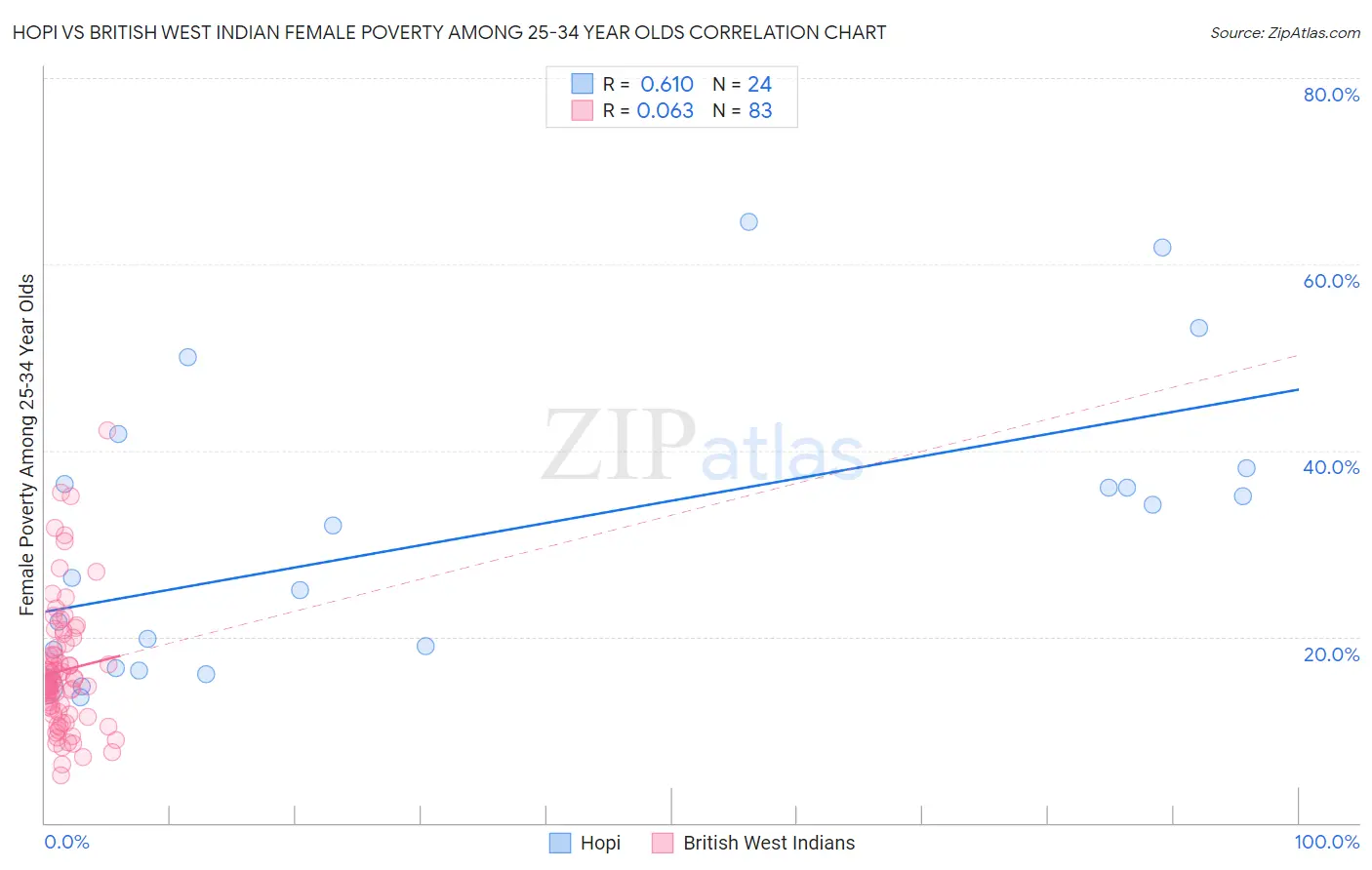 Hopi vs British West Indian Female Poverty Among 25-34 Year Olds