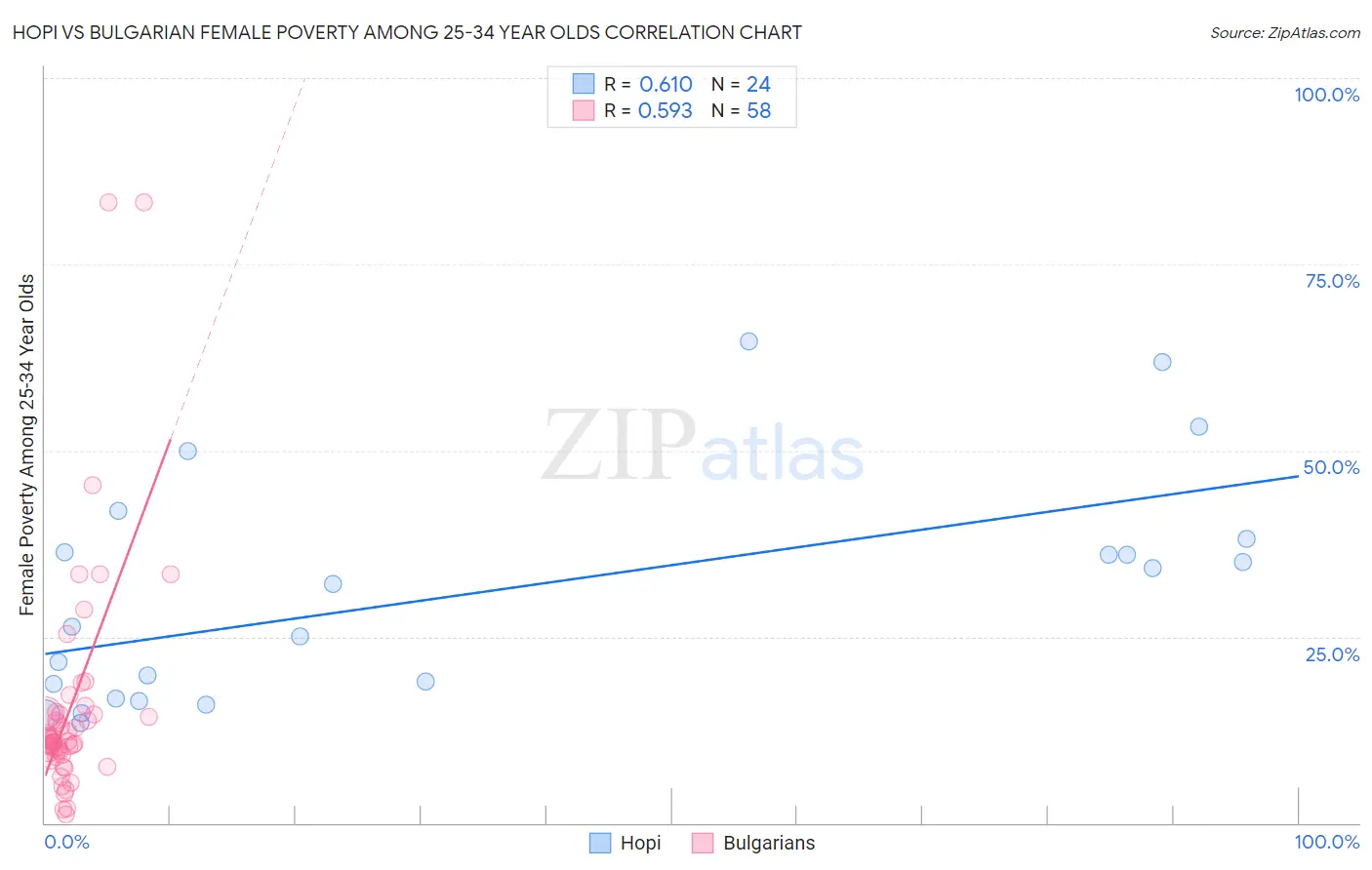 Hopi vs Bulgarian Female Poverty Among 25-34 Year Olds