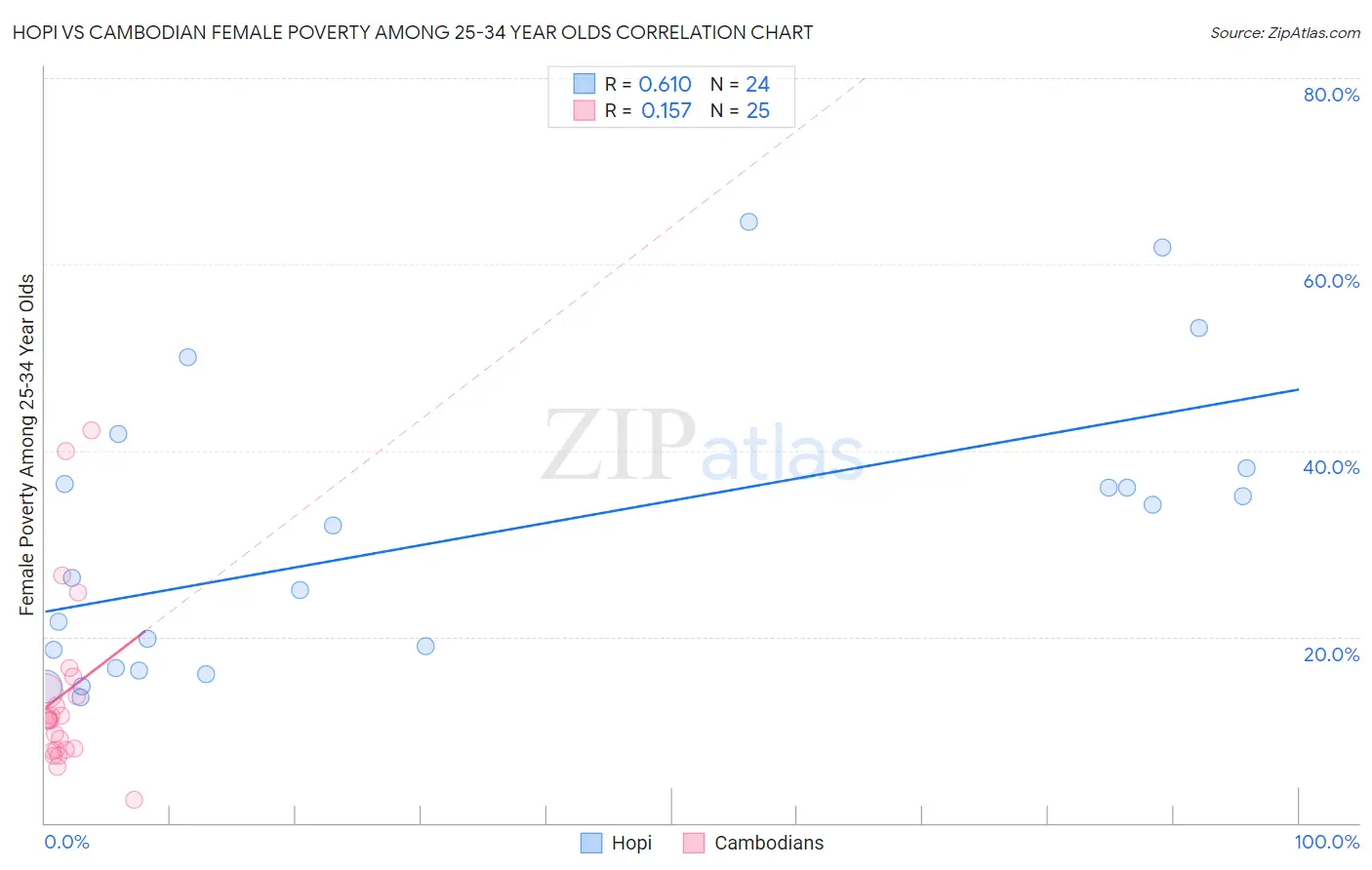 Hopi vs Cambodian Female Poverty Among 25-34 Year Olds