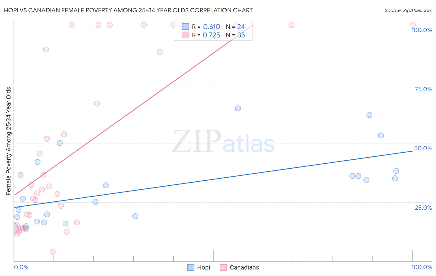 Hopi vs Canadian Female Poverty Among 25-34 Year Olds