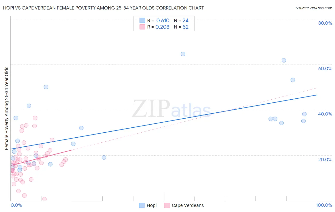 Hopi vs Cape Verdean Female Poverty Among 25-34 Year Olds