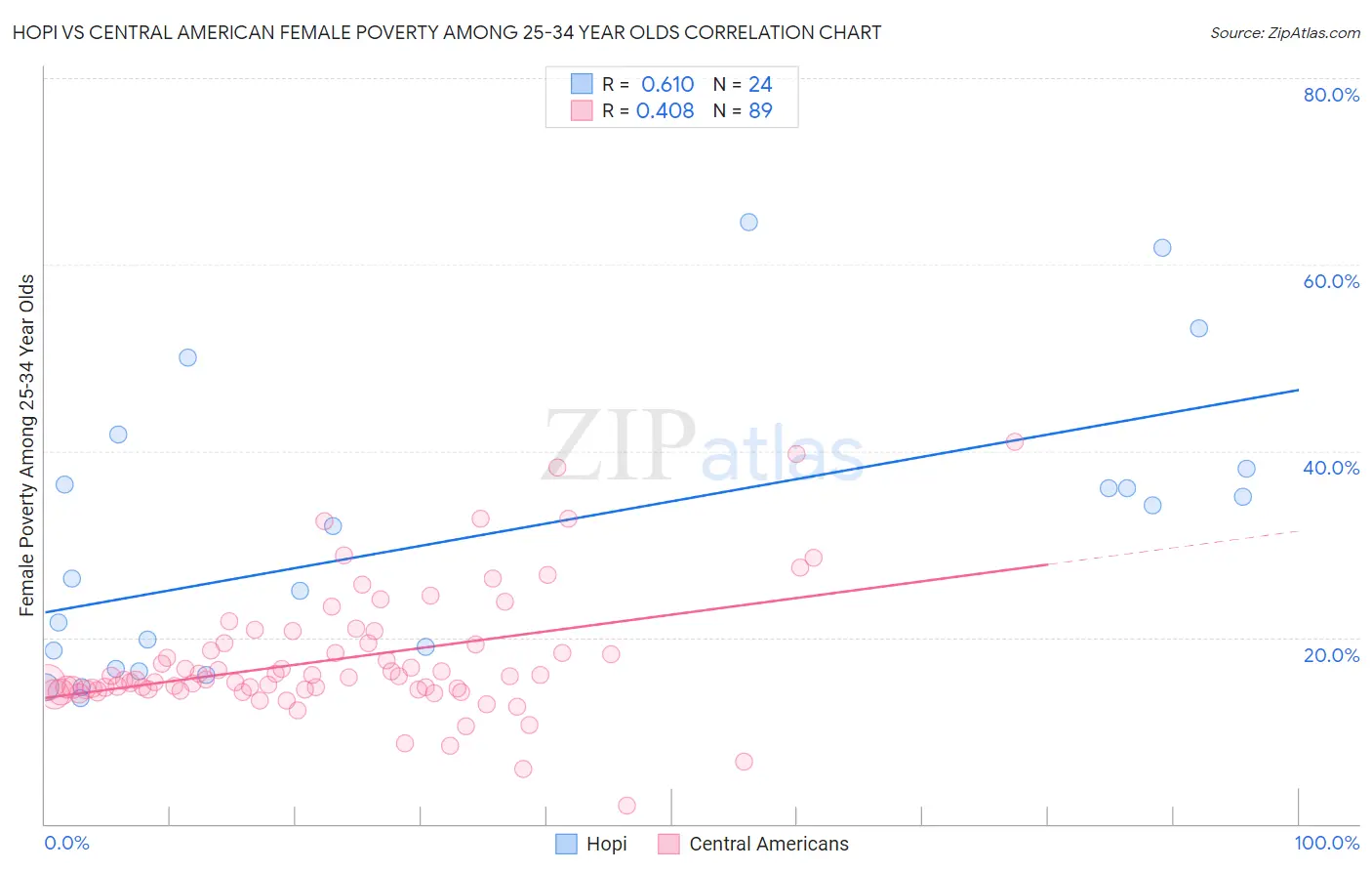Hopi vs Central American Female Poverty Among 25-34 Year Olds
