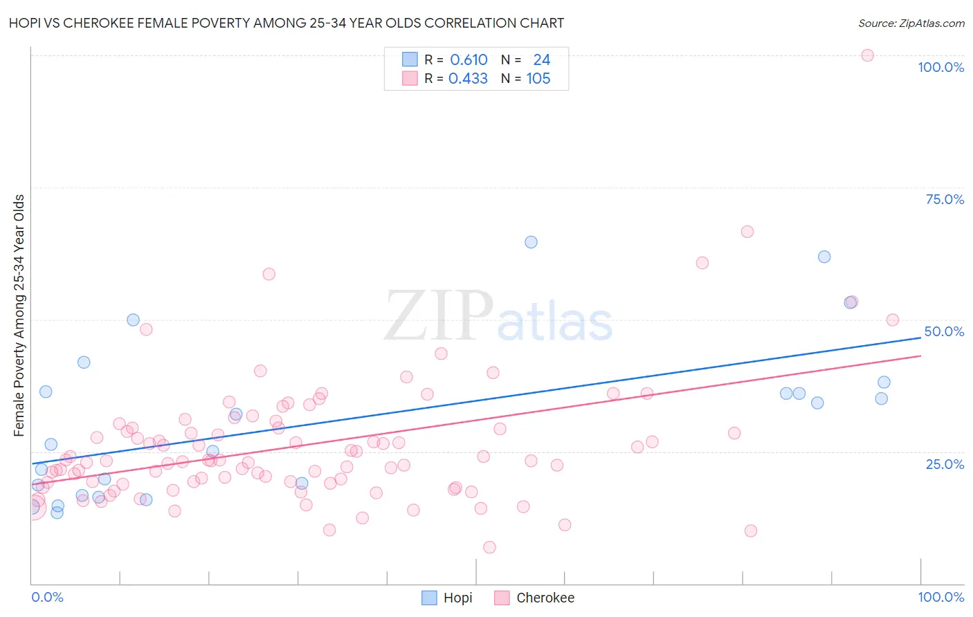 Hopi vs Cherokee Female Poverty Among 25-34 Year Olds