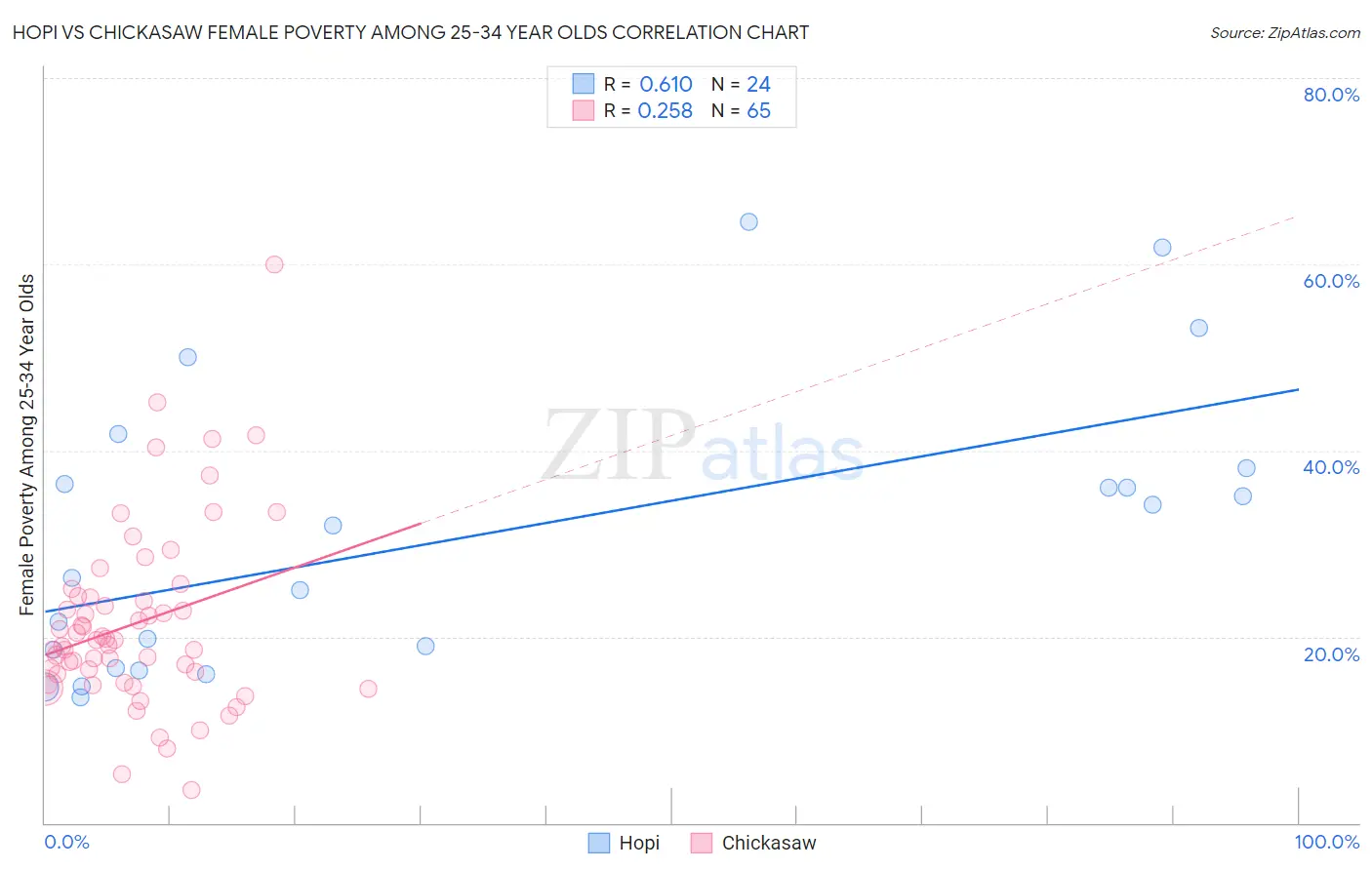 Hopi vs Chickasaw Female Poverty Among 25-34 Year Olds