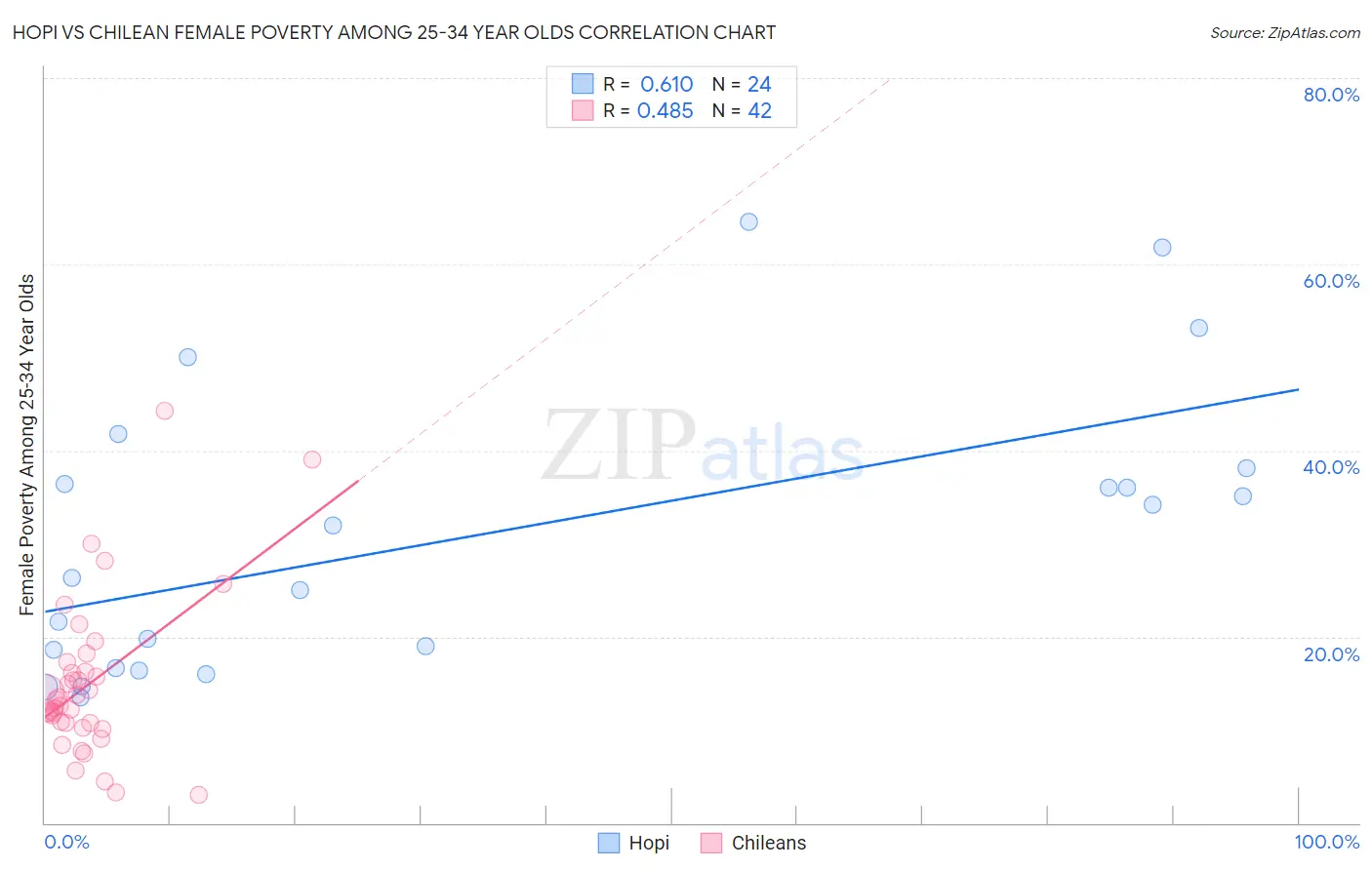 Hopi vs Chilean Female Poverty Among 25-34 Year Olds