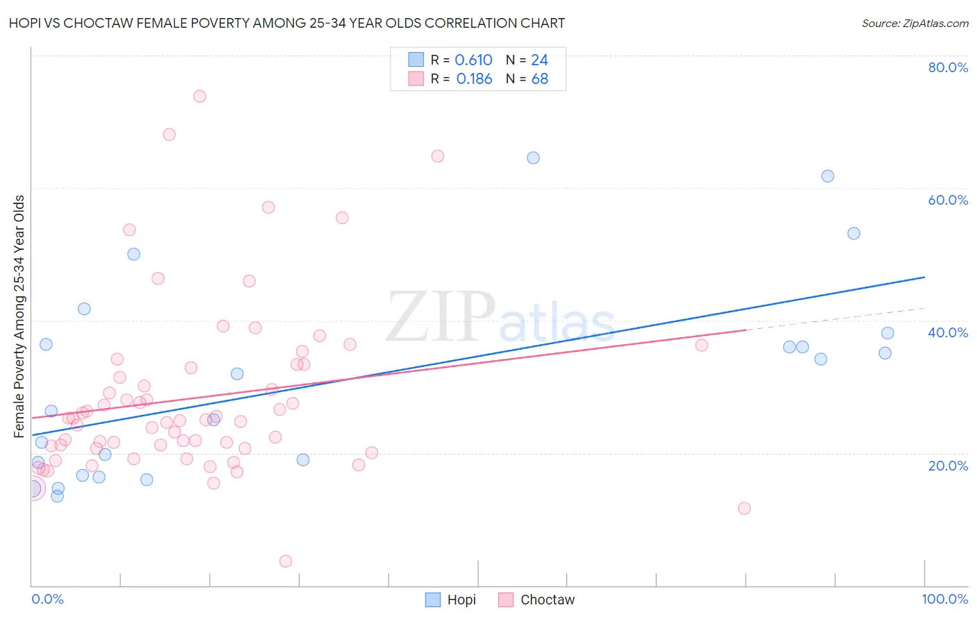 Hopi vs Choctaw Female Poverty Among 25-34 Year Olds