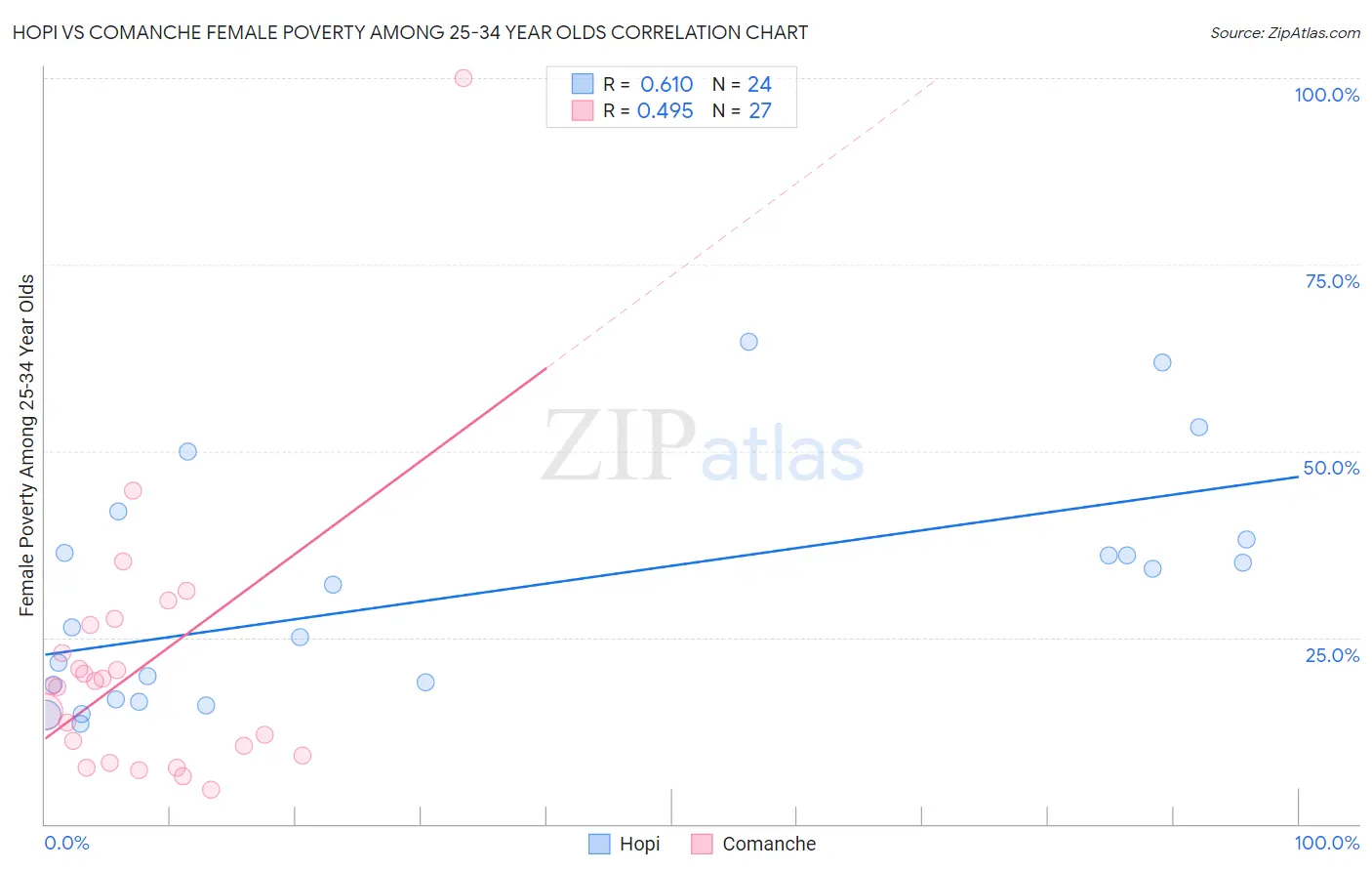 Hopi vs Comanche Female Poverty Among 25-34 Year Olds