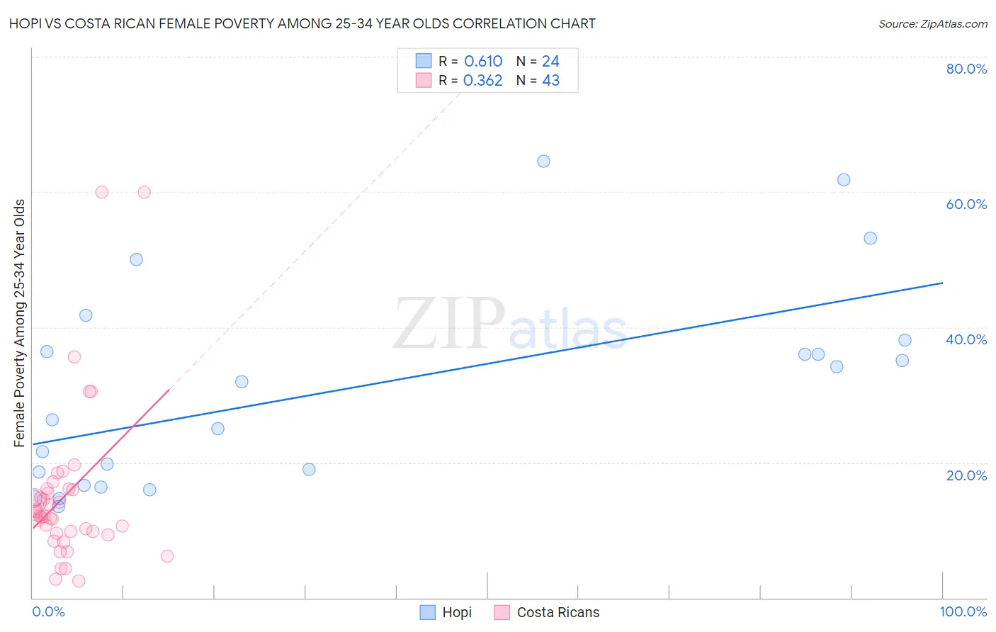 Hopi vs Costa Rican Female Poverty Among 25-34 Year Olds