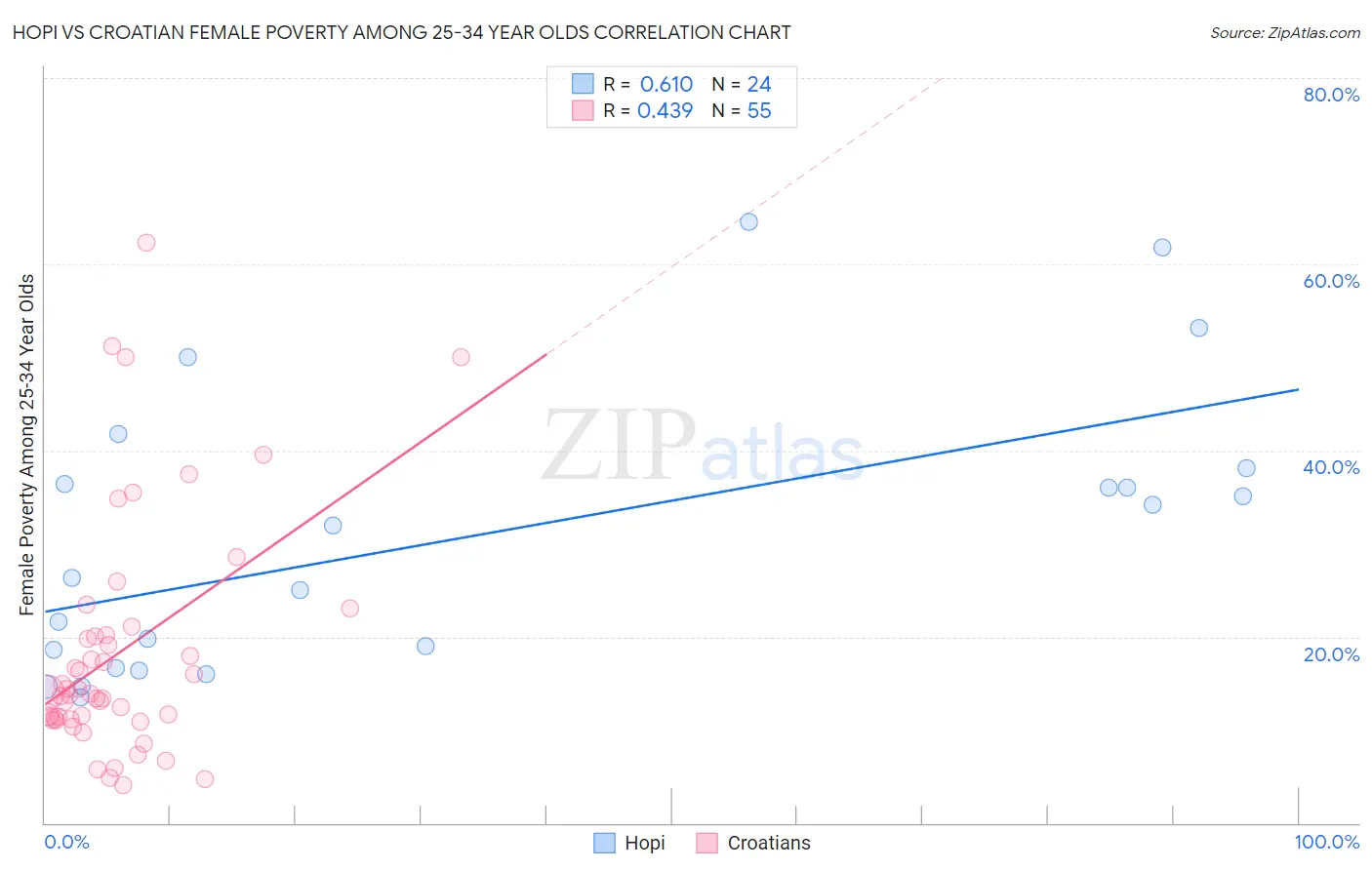 Hopi vs Croatian Female Poverty Among 25-34 Year Olds