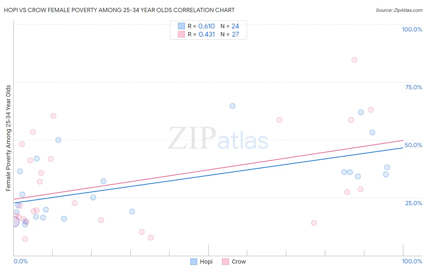 Hopi vs Crow Female Poverty Among 25-34 Year Olds
