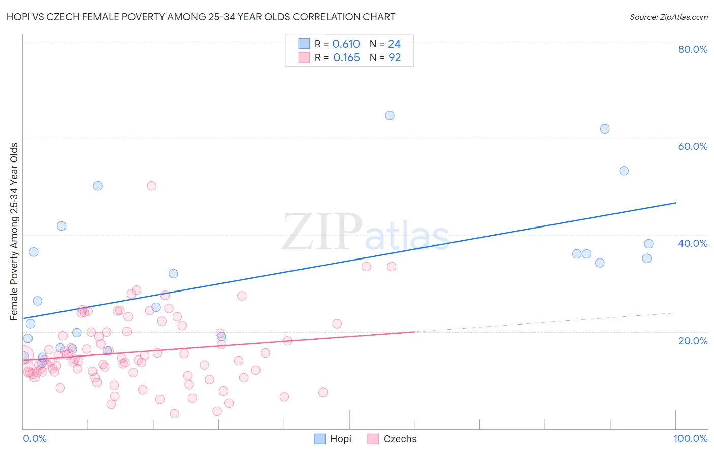 Hopi vs Czech Female Poverty Among 25-34 Year Olds