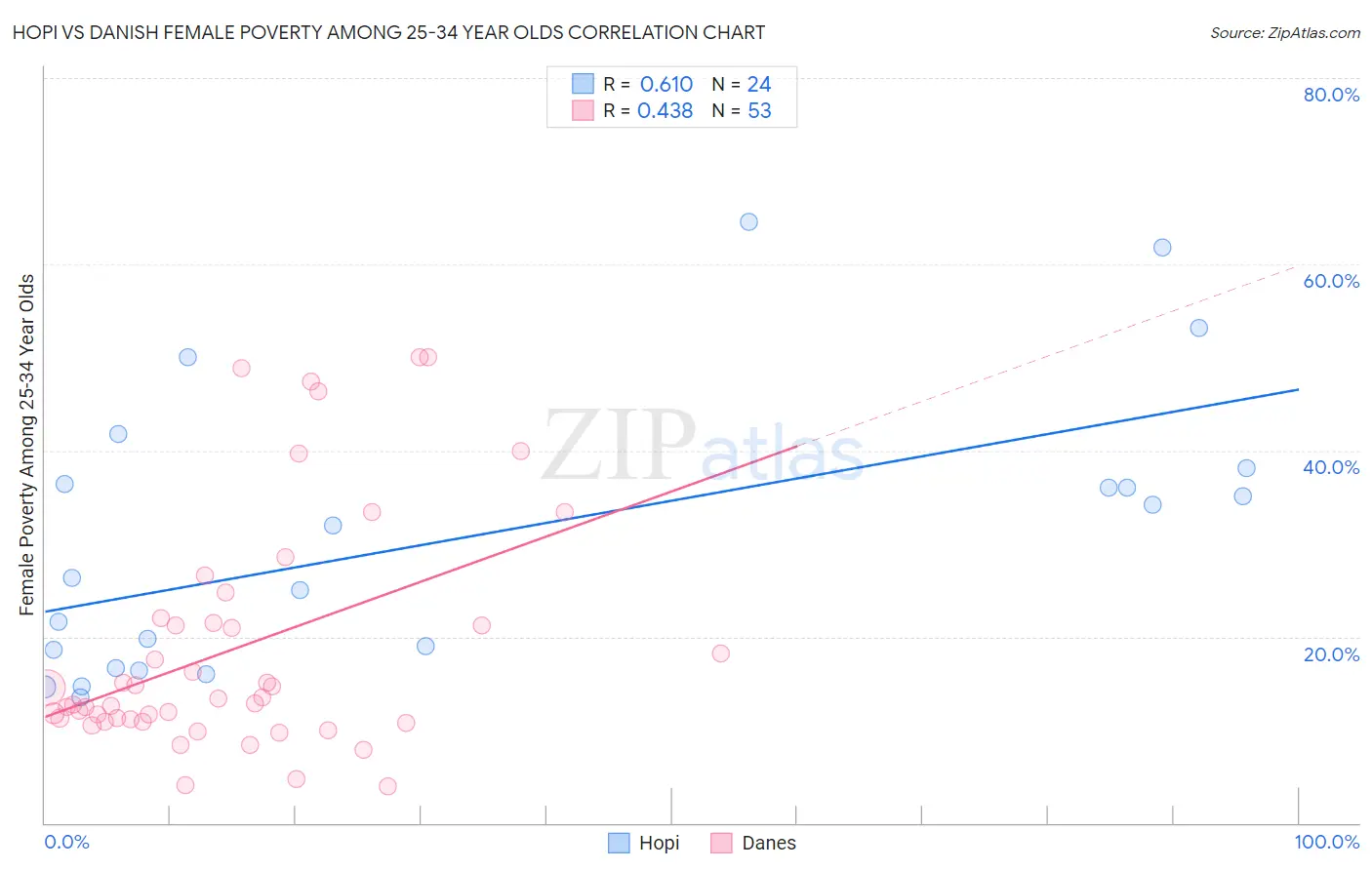 Hopi vs Danish Female Poverty Among 25-34 Year Olds