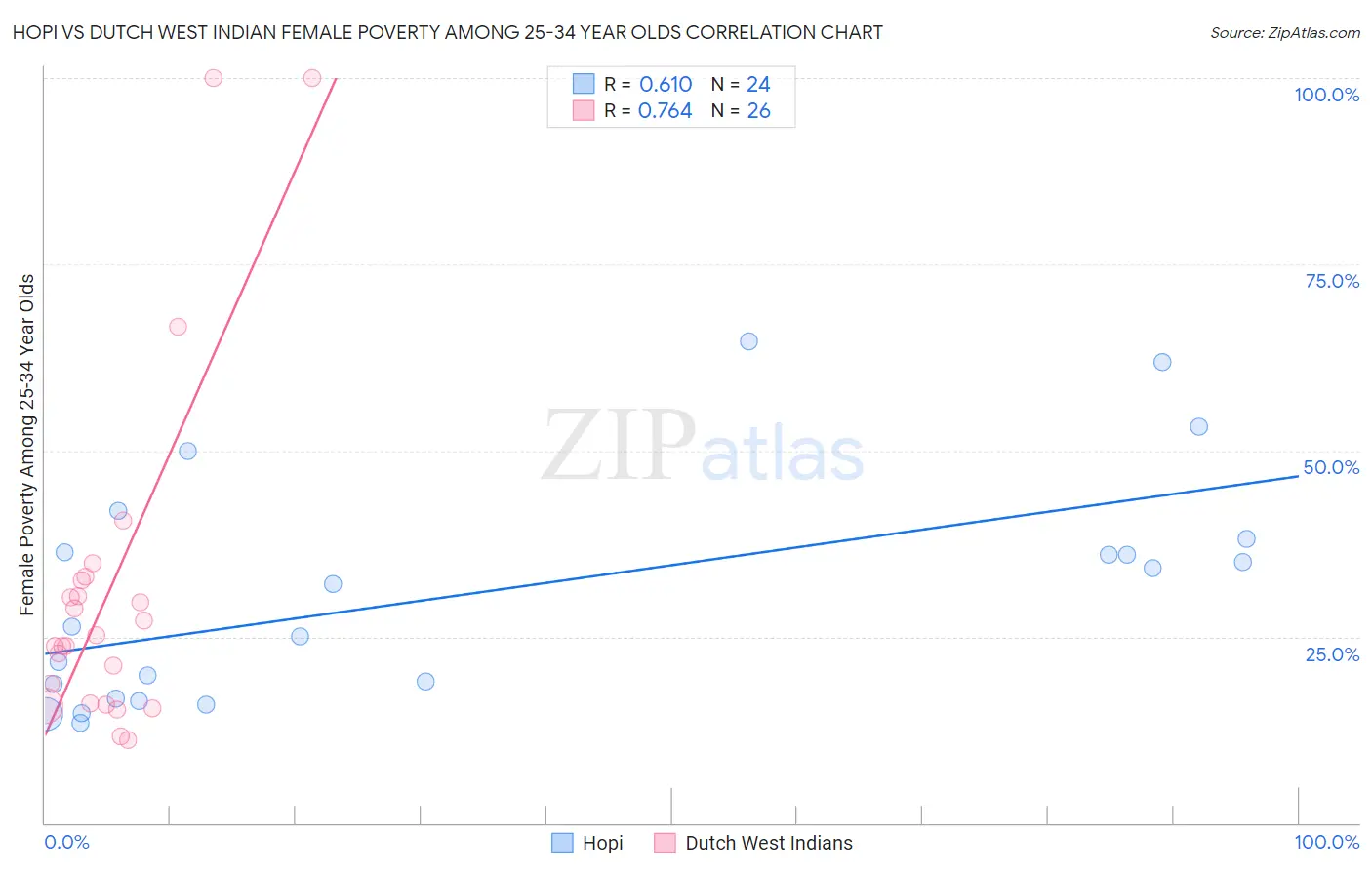 Hopi vs Dutch West Indian Female Poverty Among 25-34 Year Olds