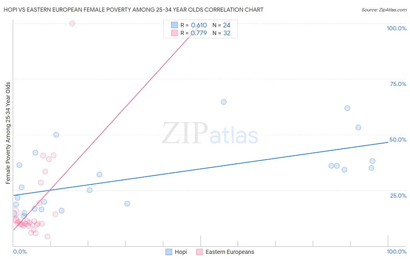 Hopi vs Eastern European Female Poverty Among 25-34 Year Olds