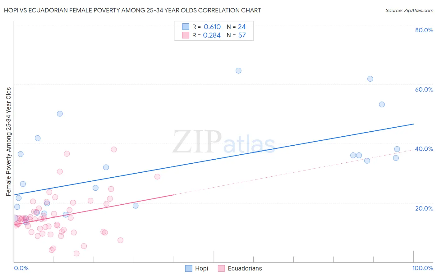 Hopi vs Ecuadorian Female Poverty Among 25-34 Year Olds