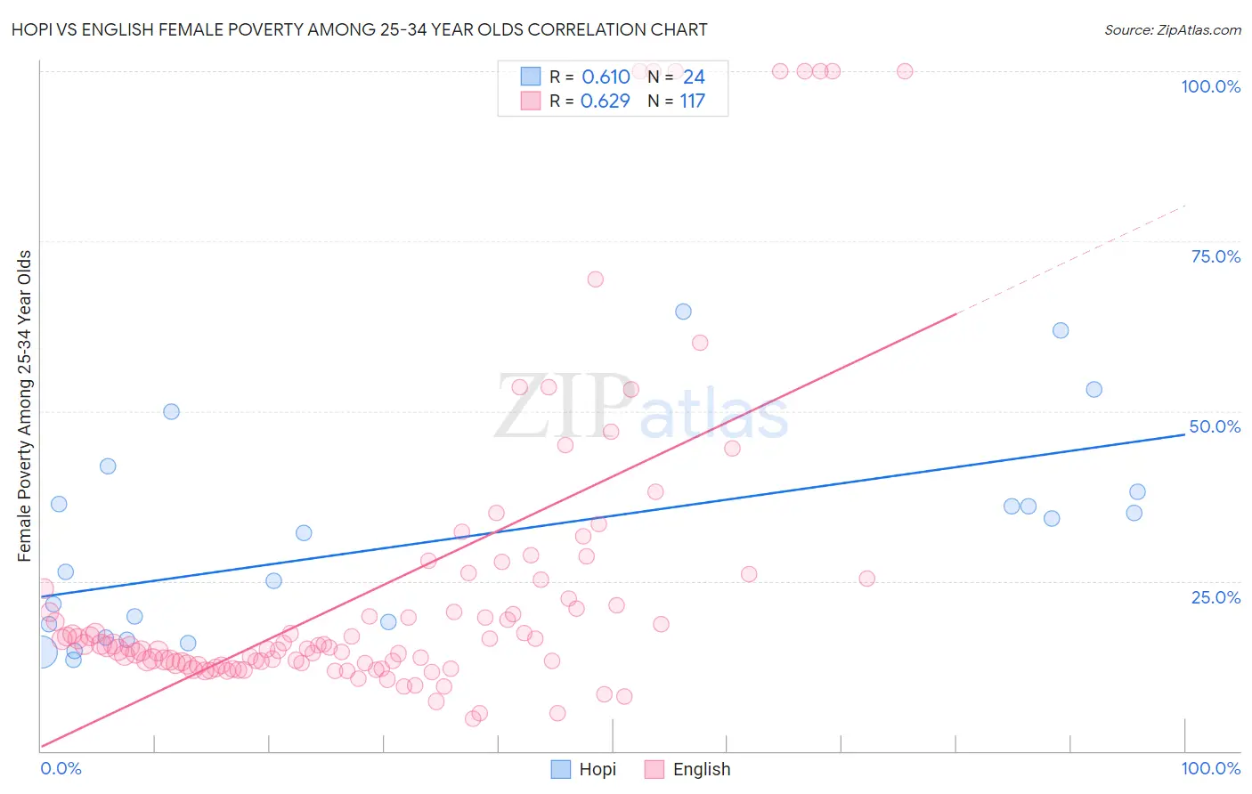 Hopi vs English Female Poverty Among 25-34 Year Olds