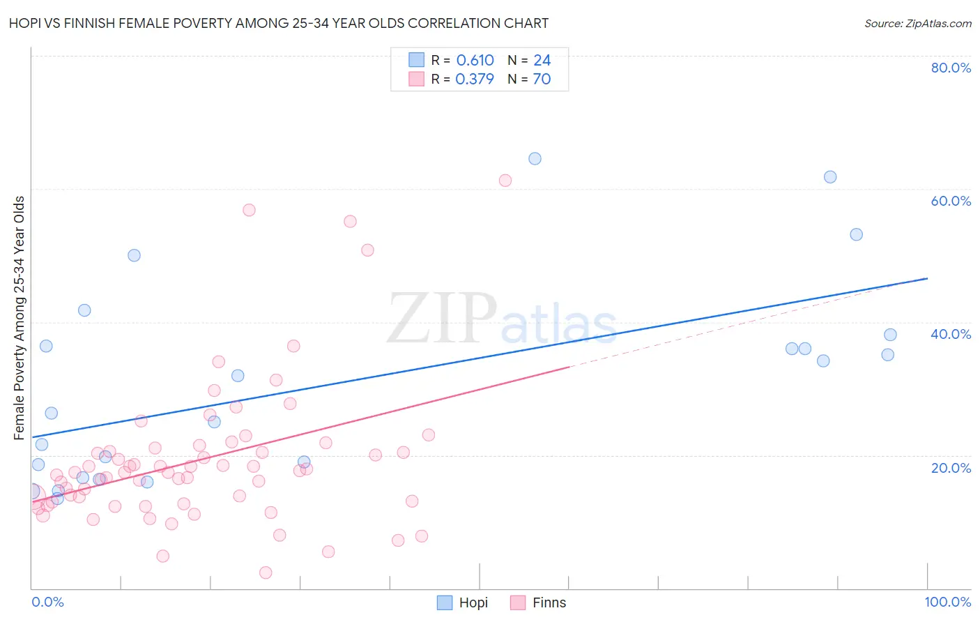 Hopi vs Finnish Female Poverty Among 25-34 Year Olds