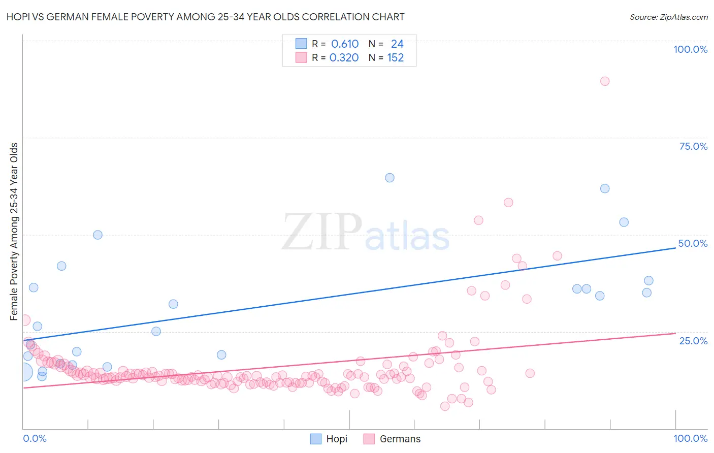 Hopi vs German Female Poverty Among 25-34 Year Olds