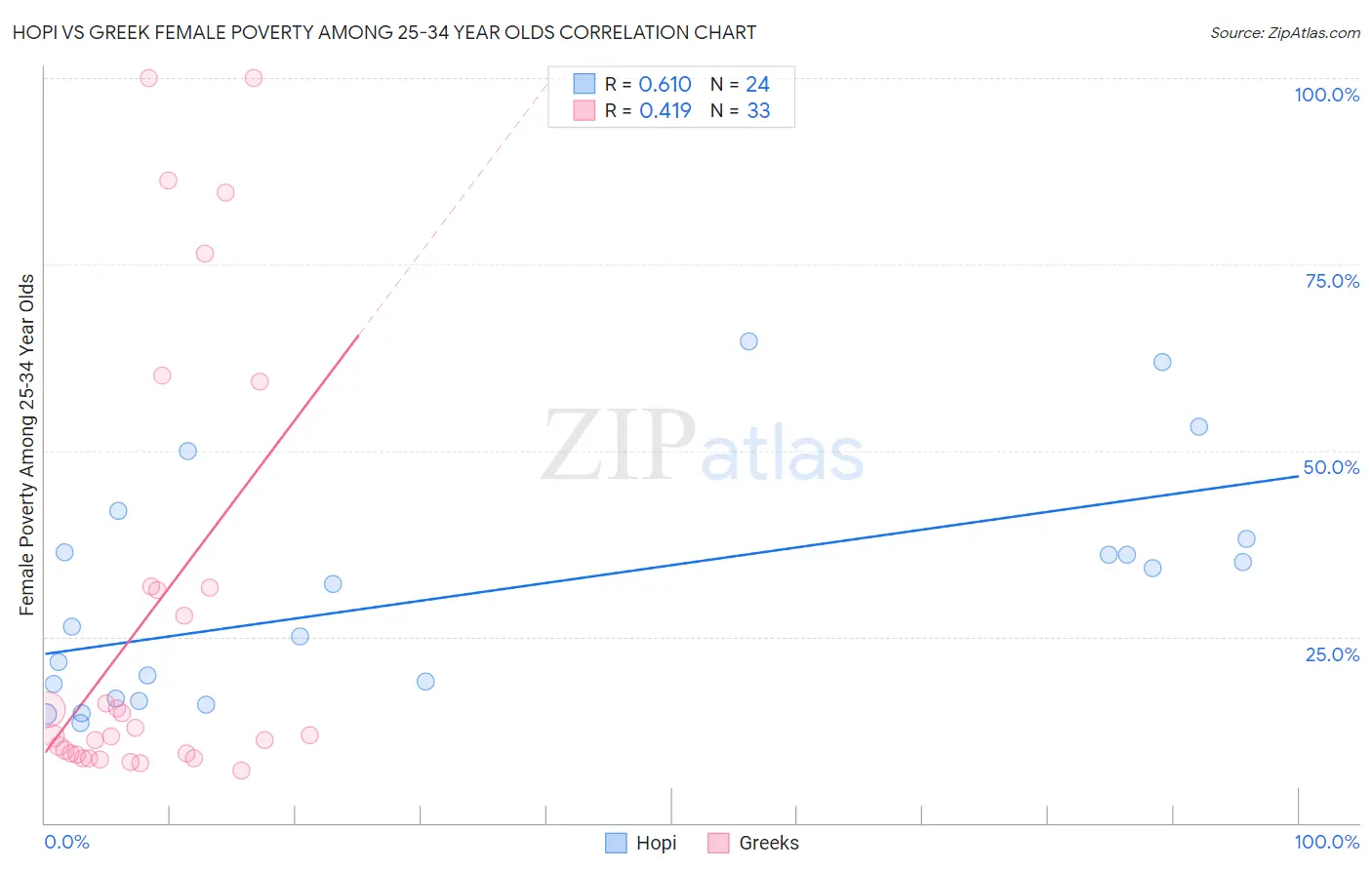 Hopi vs Greek Female Poverty Among 25-34 Year Olds
