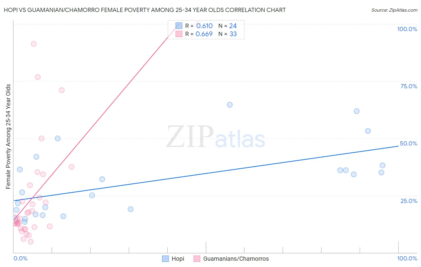 Hopi vs Guamanian/Chamorro Female Poverty Among 25-34 Year Olds