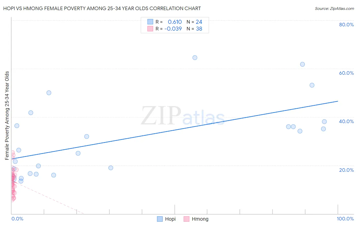 Hopi vs Hmong Female Poverty Among 25-34 Year Olds