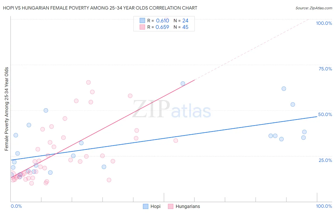 Hopi vs Hungarian Female Poverty Among 25-34 Year Olds