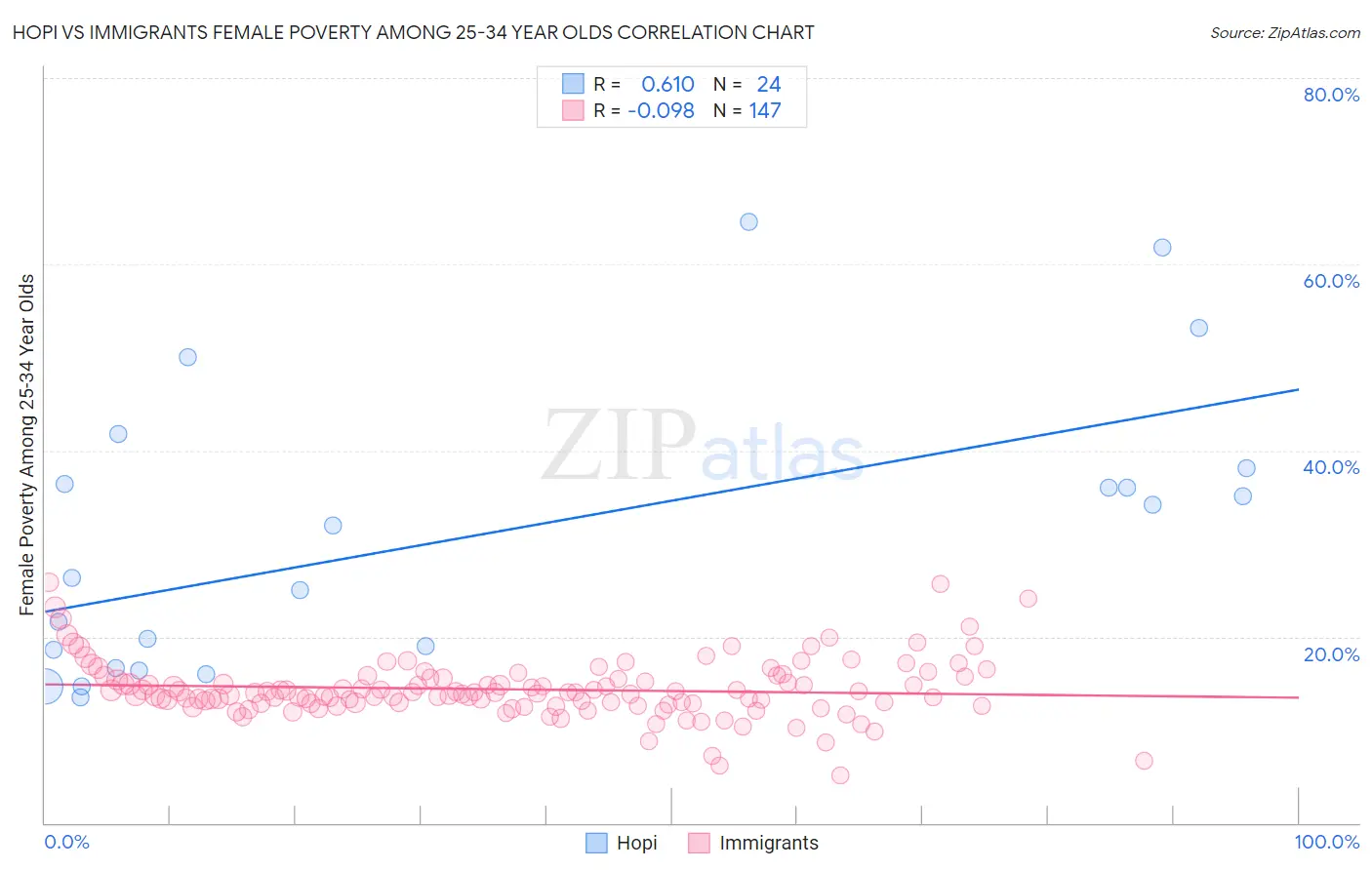 Hopi vs Immigrants Female Poverty Among 25-34 Year Olds