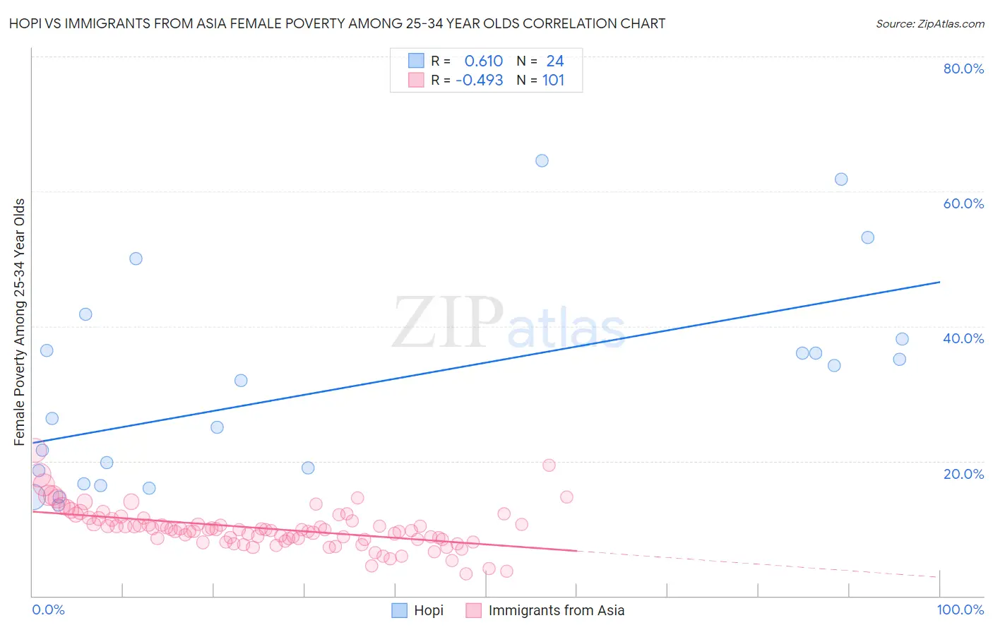 Hopi vs Immigrants from Asia Female Poverty Among 25-34 Year Olds